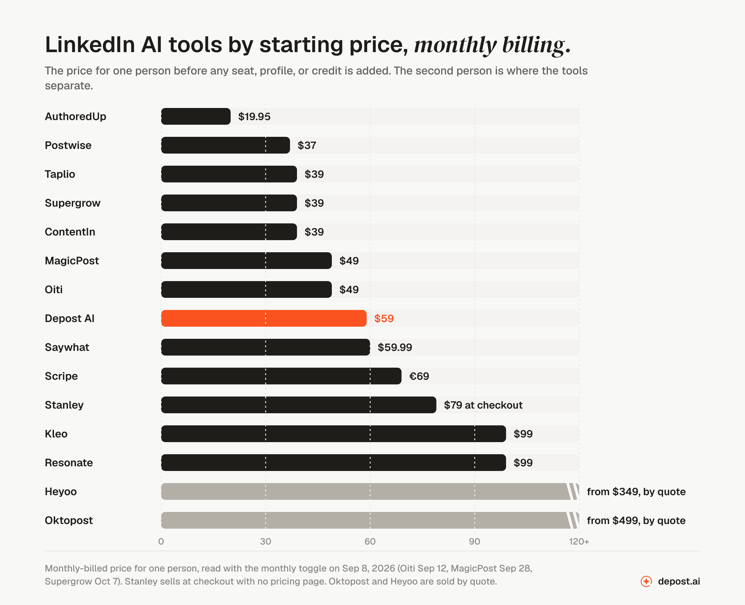 Bar chart of fifteen LinkedIn AI tools by monthly starting price: AuthoredUp $19.95, Postwise $37, Taplio $39, Supergrow $39, ContentIn $39, MagicPost $49, Oiti $49, Depost AI $59, Saywhat $59.99, Scripe €69, Stanley $79, Kleo $99, Resonate $99, Heyoo from $349, Oktopost from $499