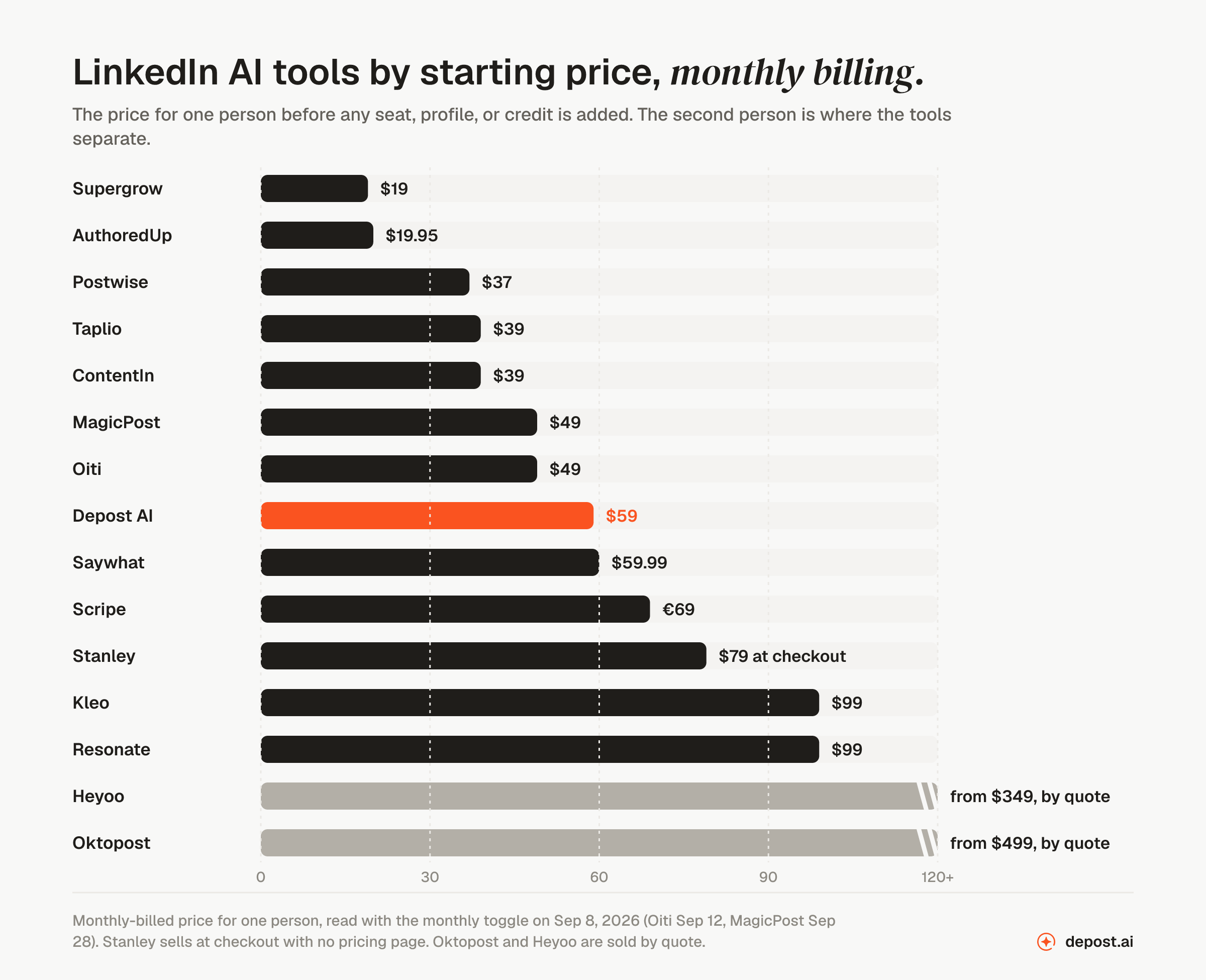 Bar chart of fifteen LinkedIn AI tools by monthly starting price: Supergrow $19, AuthoredUp $19.95, Postwise $37, Taplio $39, ContentIn $39, MagicPost $49, Oiti $49, Depost AI $59, Saywhat $59.99, Scripe €69, Stanley $79, Kleo $99, Resonate $99, Heyoo from $349, Oktopost from $499