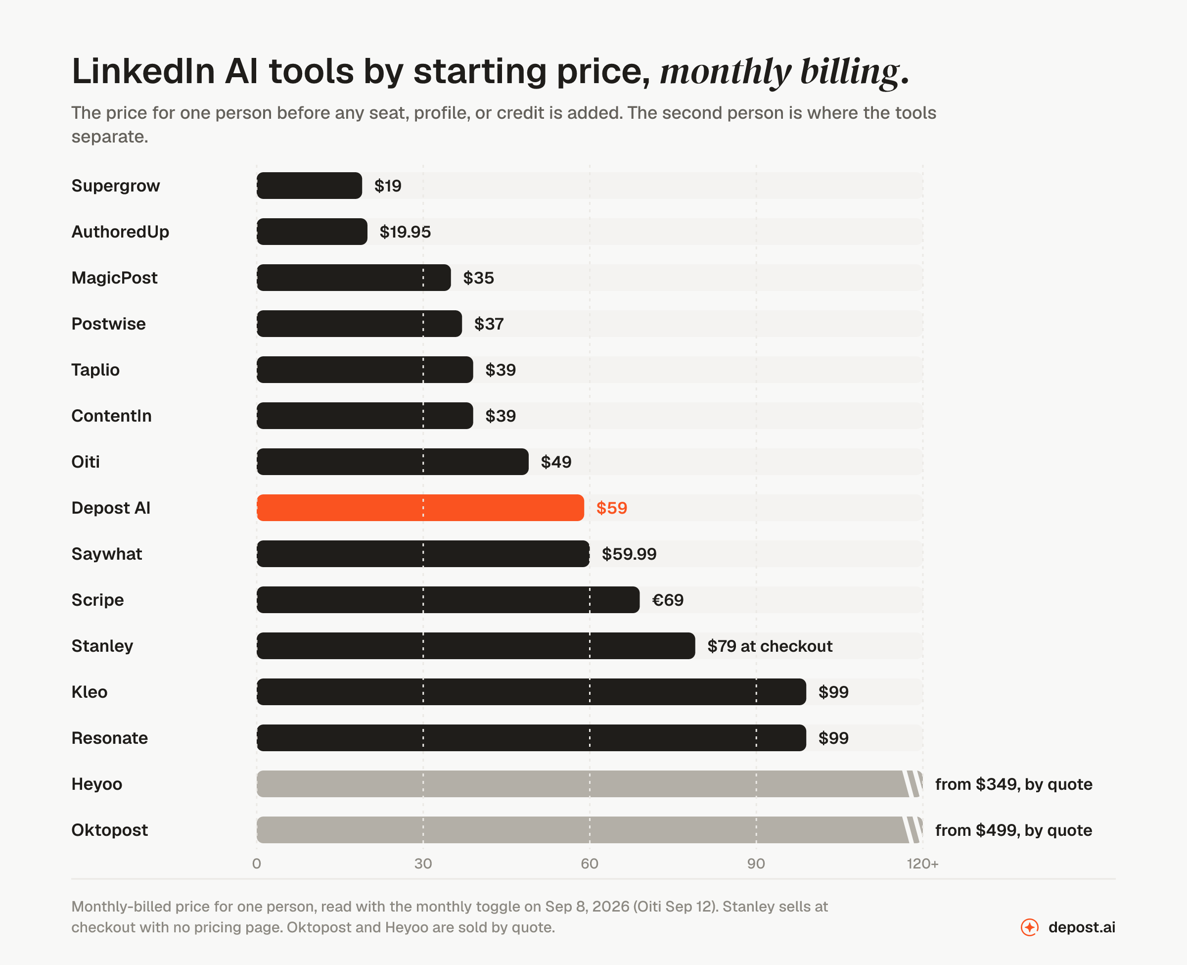 Bar chart of fifteen LinkedIn AI tools by monthly starting price: Supergrow $19, AuthoredUp $19.95, MagicPost $35, Postwise $37, Taplio $39, ContentIn $39, Oiti $49, Depost AI $59, Saywhat $59.99, Scripe €69, Stanley $79, Kleo $99, Resonate $99, Heyoo from $349, Oktopost from $499