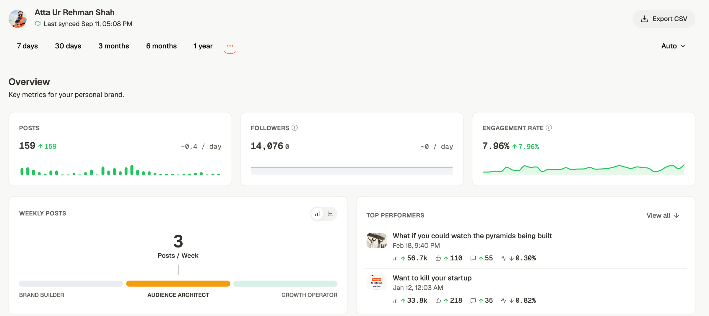 Depost AI analytics overview for a connected LinkedIn account: posts, followers, engagement rate with sparklines, a posts-per-week gauge, top performing posts, and a last-synced timestamp