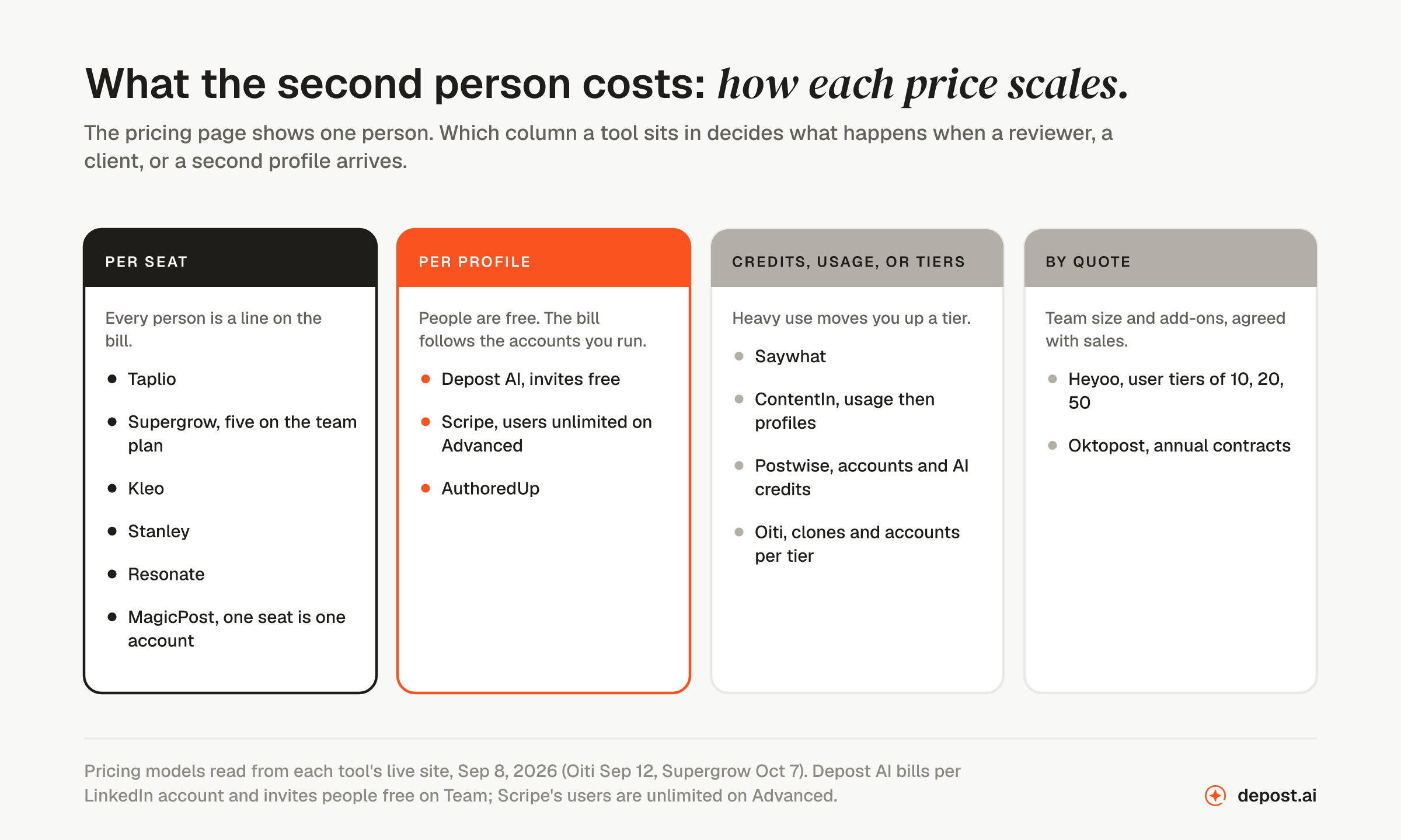 Four pricing models for LinkedIn AI tools: per seat (Taplio, Supergrow, Kleo, Stanley, Resonate, MagicPost), per profile with people free (Depost AI, Scripe, AuthoredUp), credits, usage, or tiers (Saywhat, ContentIn, Postwise, Oiti), and by quote (Heyoo, Oktopost)