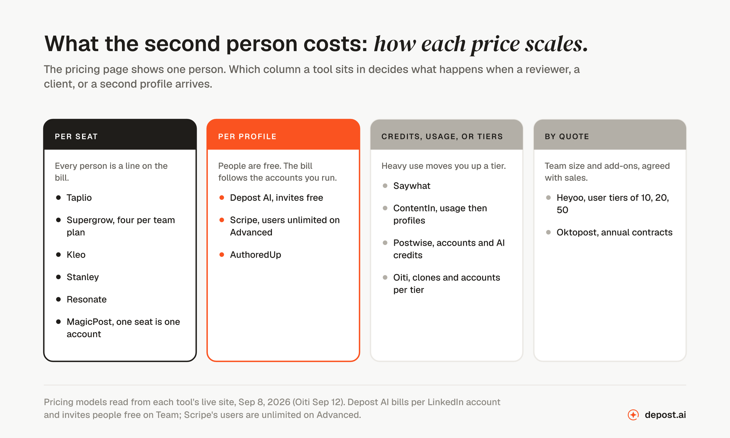 Four pricing models for LinkedIn AI tools: per seat (Taplio, Supergrow, Kleo, Stanley, Resonate, MagicPost), per profile with people free (Depost AI, Scripe, AuthoredUp), credits, usage, or tiers (Saywhat, ContentIn, Postwise, Oiti), and by quote (Heyoo, Oktopost)