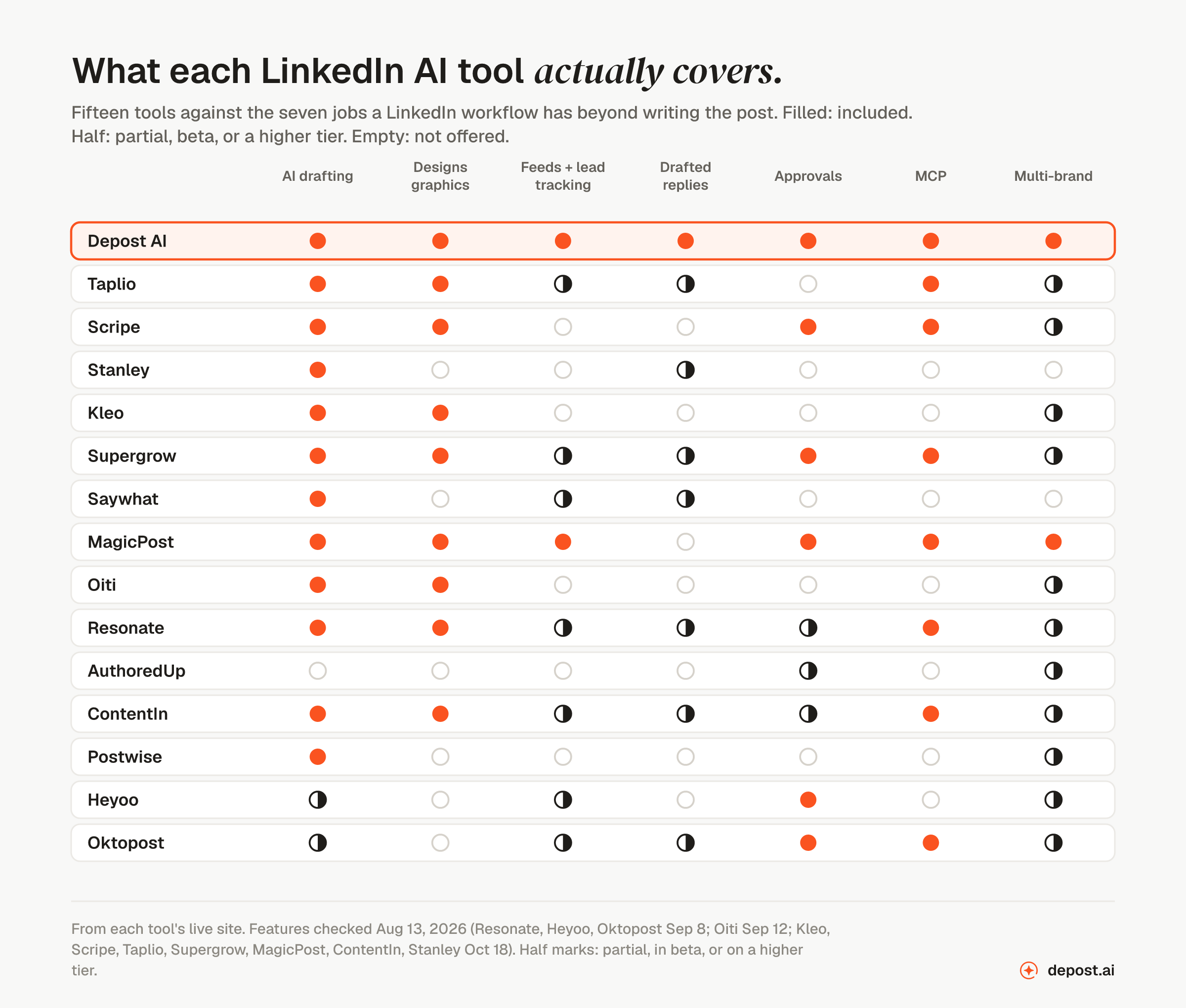 Matrix of fifteen LinkedIn AI tools against seven jobs: AI drafting, designing graphics, feeds with lead tracking, drafted replies, approvals, MCP, and multi-brand. Depost AI covers all seven; most tools cover two or three