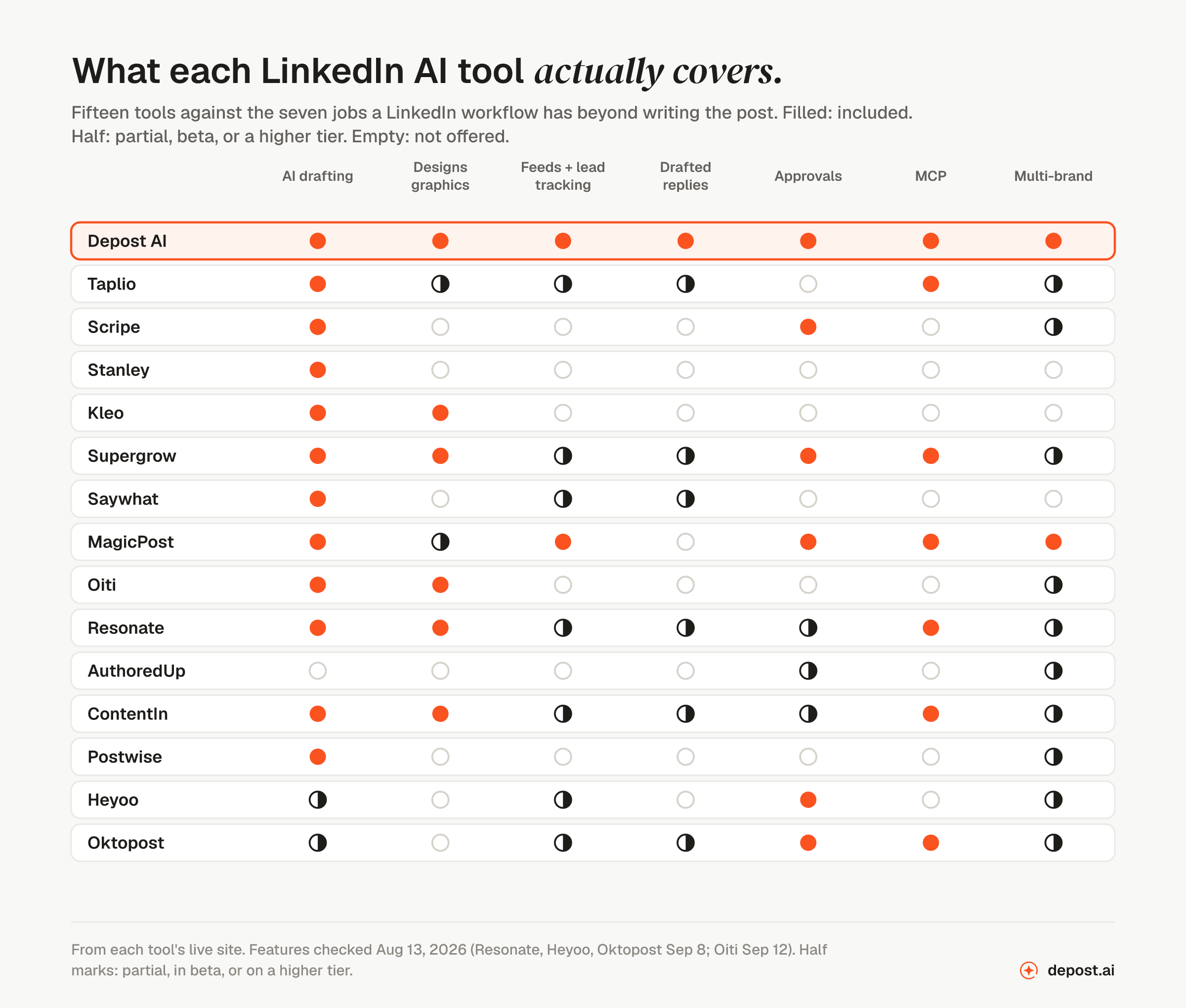 Matrix of fifteen LinkedIn AI tools against seven jobs: AI drafting, designing graphics, feeds with lead tracking, drafted replies, approvals, MCP, and multi-brand. Depost AI covers all seven; most tools cover two or three