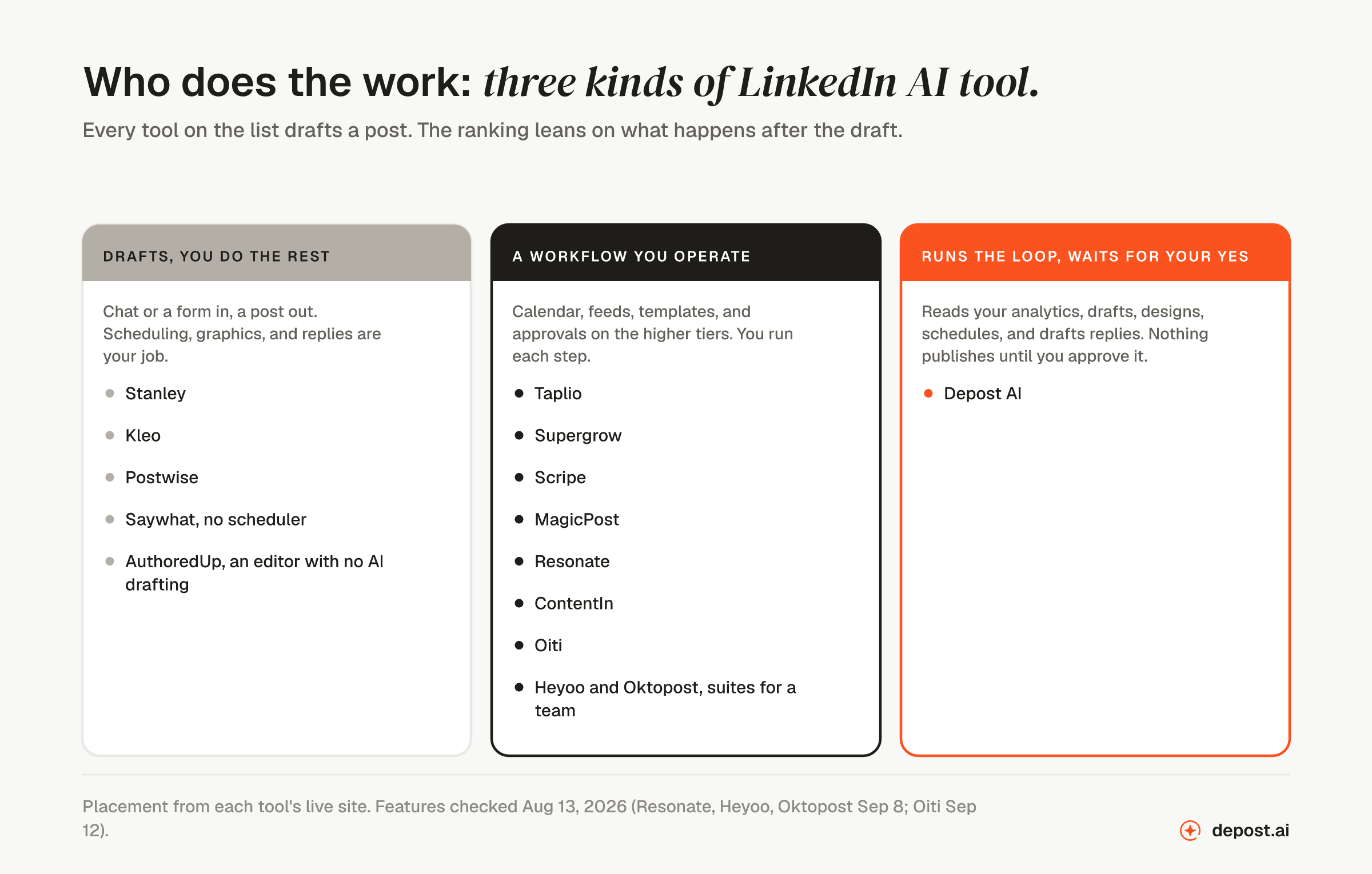 Three columns of LinkedIn AI tools by who does the work: drafts and you do the rest (Stanley, Kleo, Postwise, Saywhat, AuthoredUp), a workflow you operate (Taplio, Supergrow, Scripe, MagicPost, Resonate, ContentIn, Oiti, Heyoo, Oktopost), and runs the loop and waits for your approval (Depost AI)