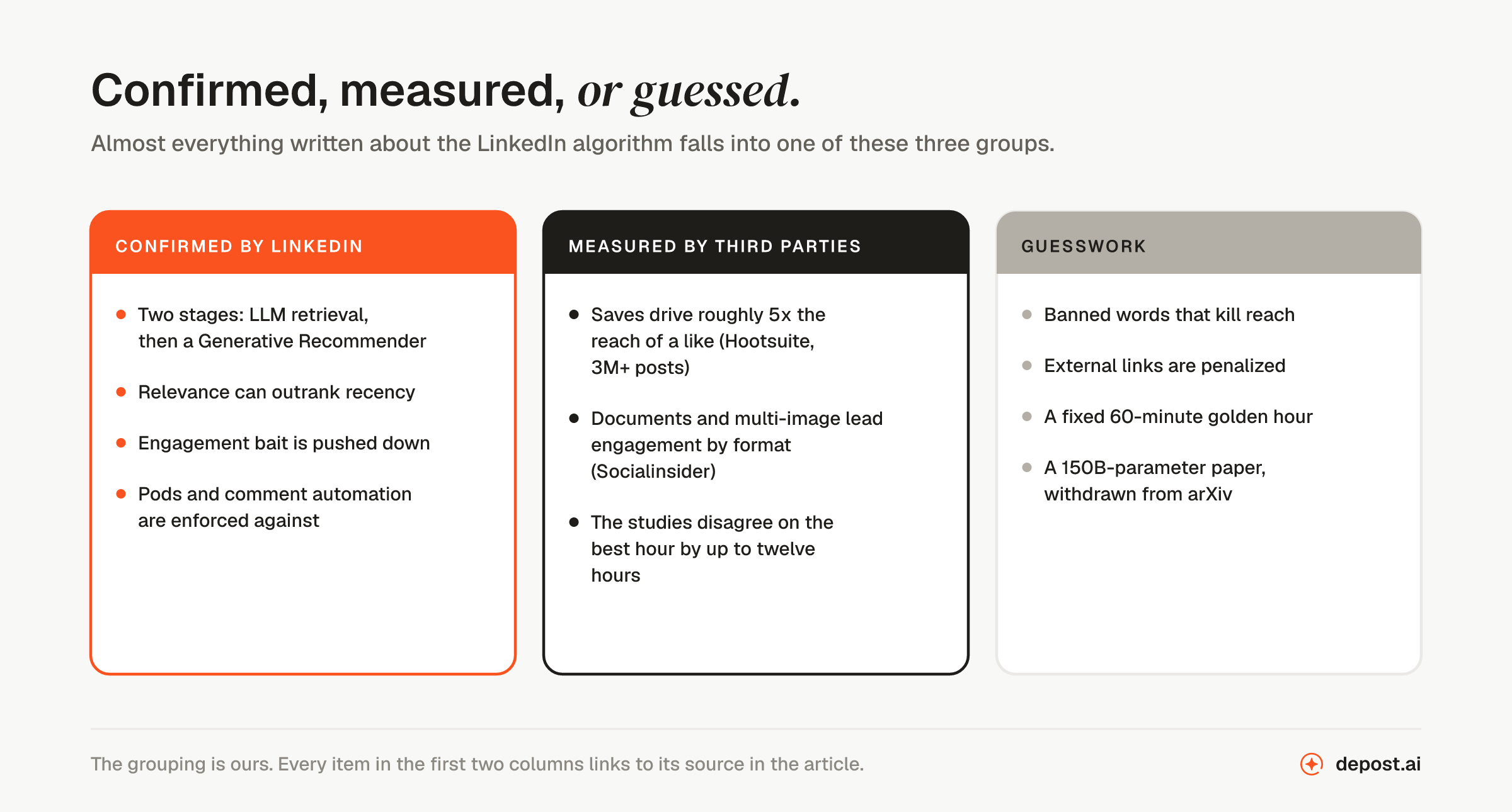 LinkedIn algorithm claims sorted into three groups: confirmed by LinkedIn, measured by third parties, and guesswork including banned words and external link penalties