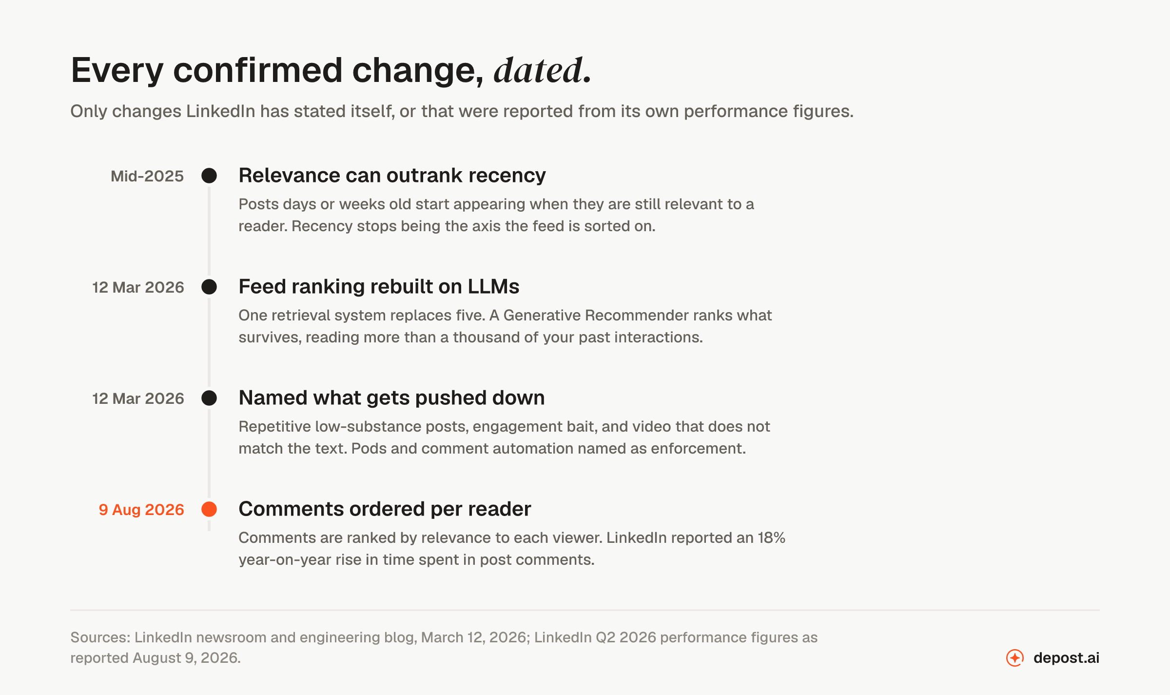 Timeline of confirmed LinkedIn algorithm changes: relevance outranking recency in mid-2025, the LLM feed rebuild and the list of downranked content in March 2026, and comments ordered per reader in August 2026
