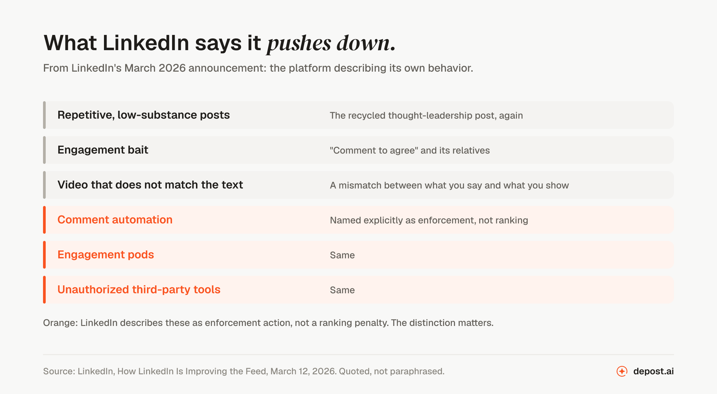 What LinkedIn says it pushes down in 2026: repetitive low-substance posts, engagement bait, video that does not match the text, plus enforcement against comment automation, engagement pods, and unauthorized third-party tools