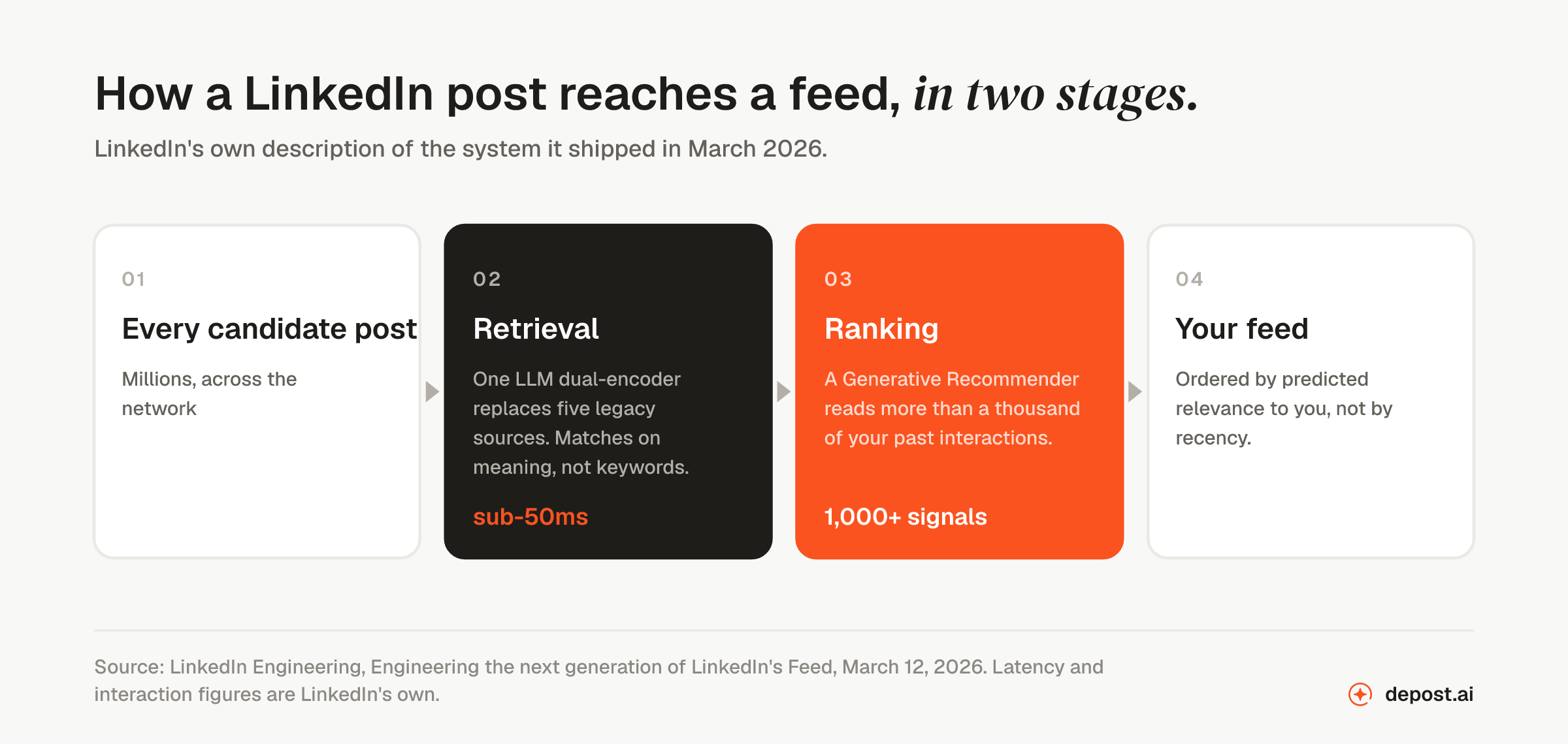 How LinkedIn feed ranking works in 2026: an LLM retrieval stage narrows millions of candidate posts in under 50 milliseconds, then a Generative Recommender ranks them using more than a thousand past interactions