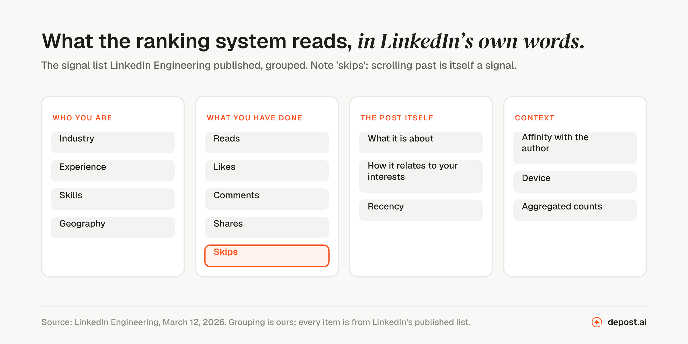 LinkedIn ranking signals in 2026 grouped into who you are, what you have done including skips, the post itself, and context