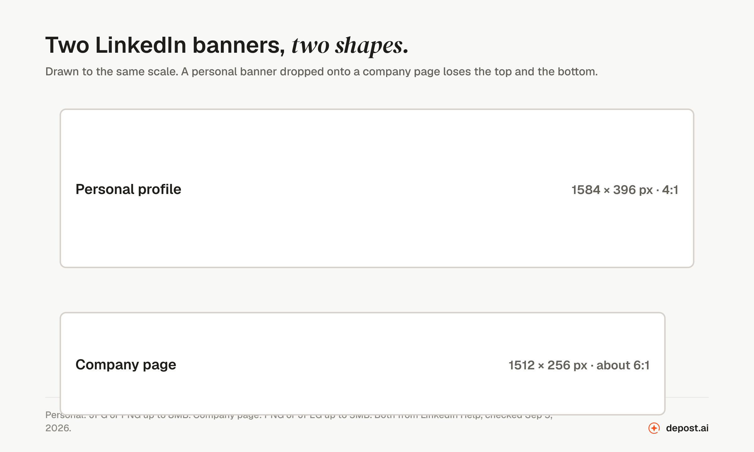 LinkedIn banner sizes to scale: personal profile 1584 by 396 pixels at 4:1, and company page 1512 by 256 pixels at about 6:1