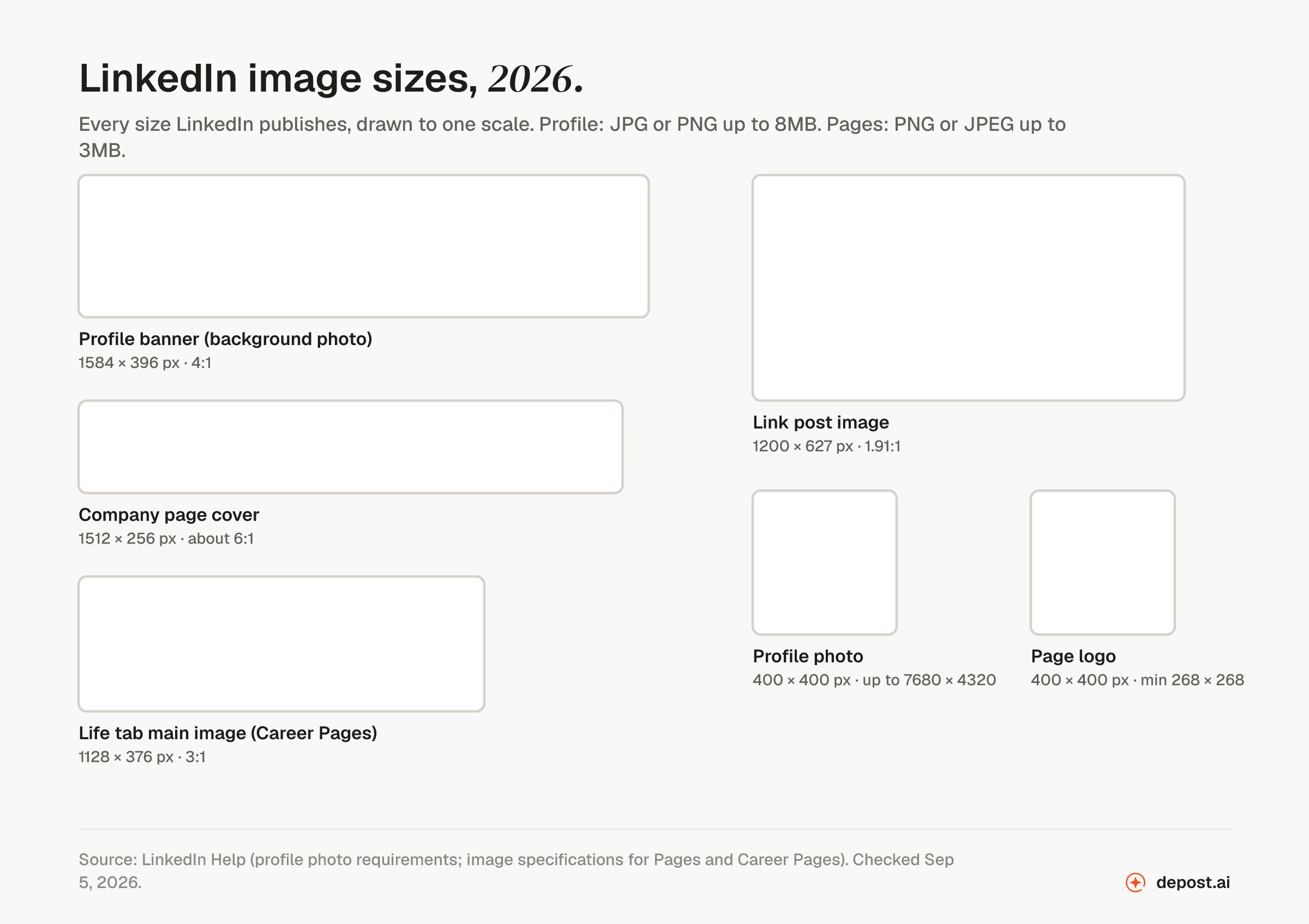 Every official LinkedIn image size in 2026 drawn to one scale: profile banner 1584 by 396, company cover 1512 by 256, Life tab 1128 by 376, link post 1200 by 627, profile photo and page logo both 400 by 400