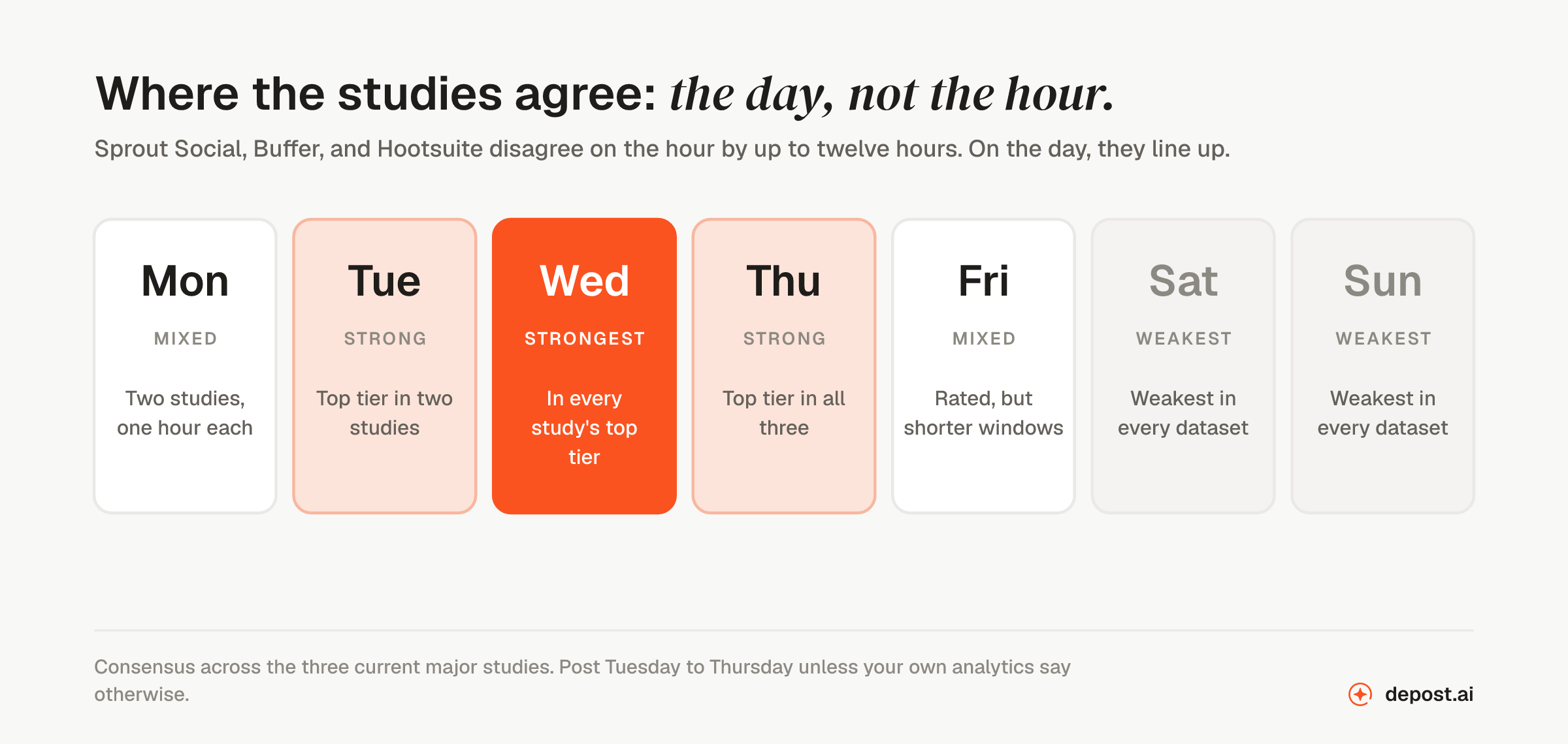 Best days to post on LinkedIn: Wednesday strongest, Tuesday and Thursday strong, Monday and Friday mixed, weekends weakest across all three studies
