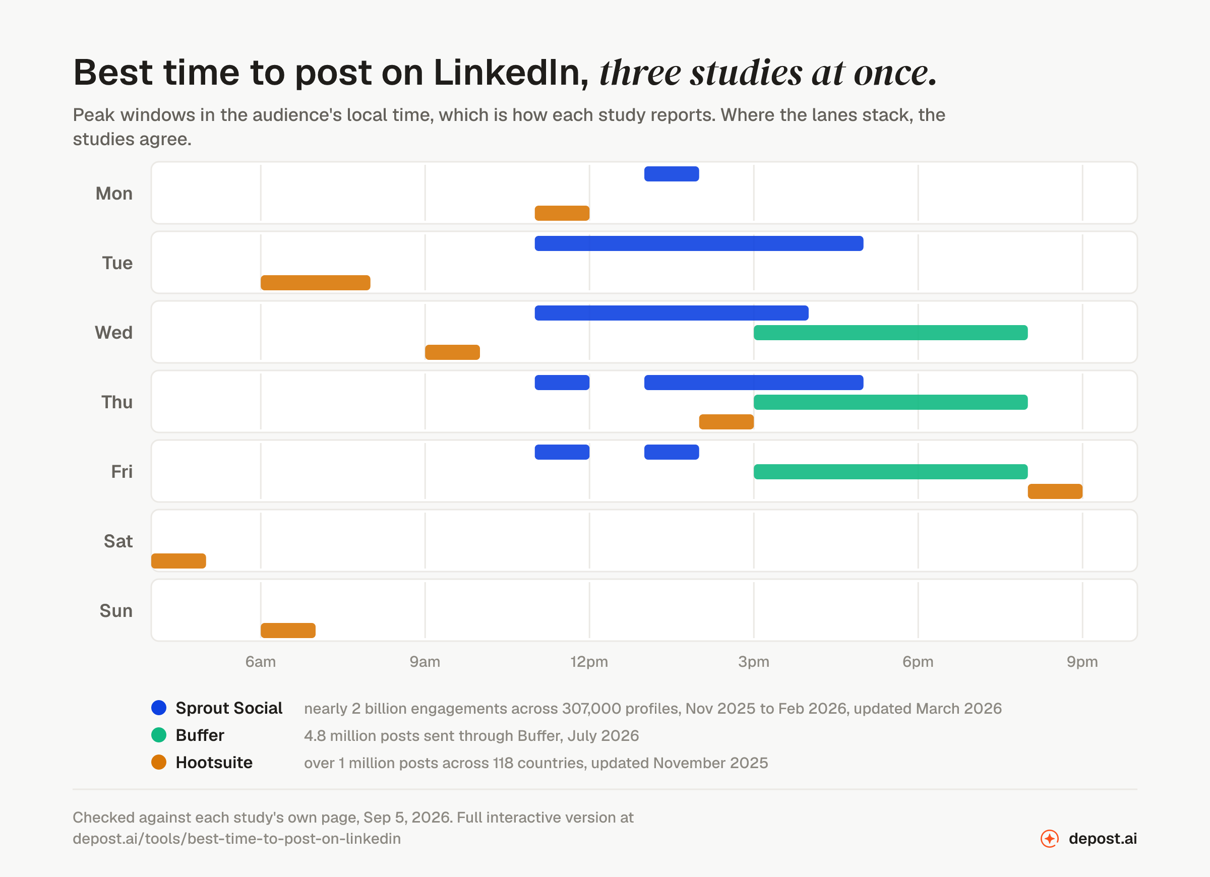 Best time to post on LinkedIn: peak windows from Sprout Social, Buffer, and Hootsuite drawn on one day-by-day track, in the audience's local time