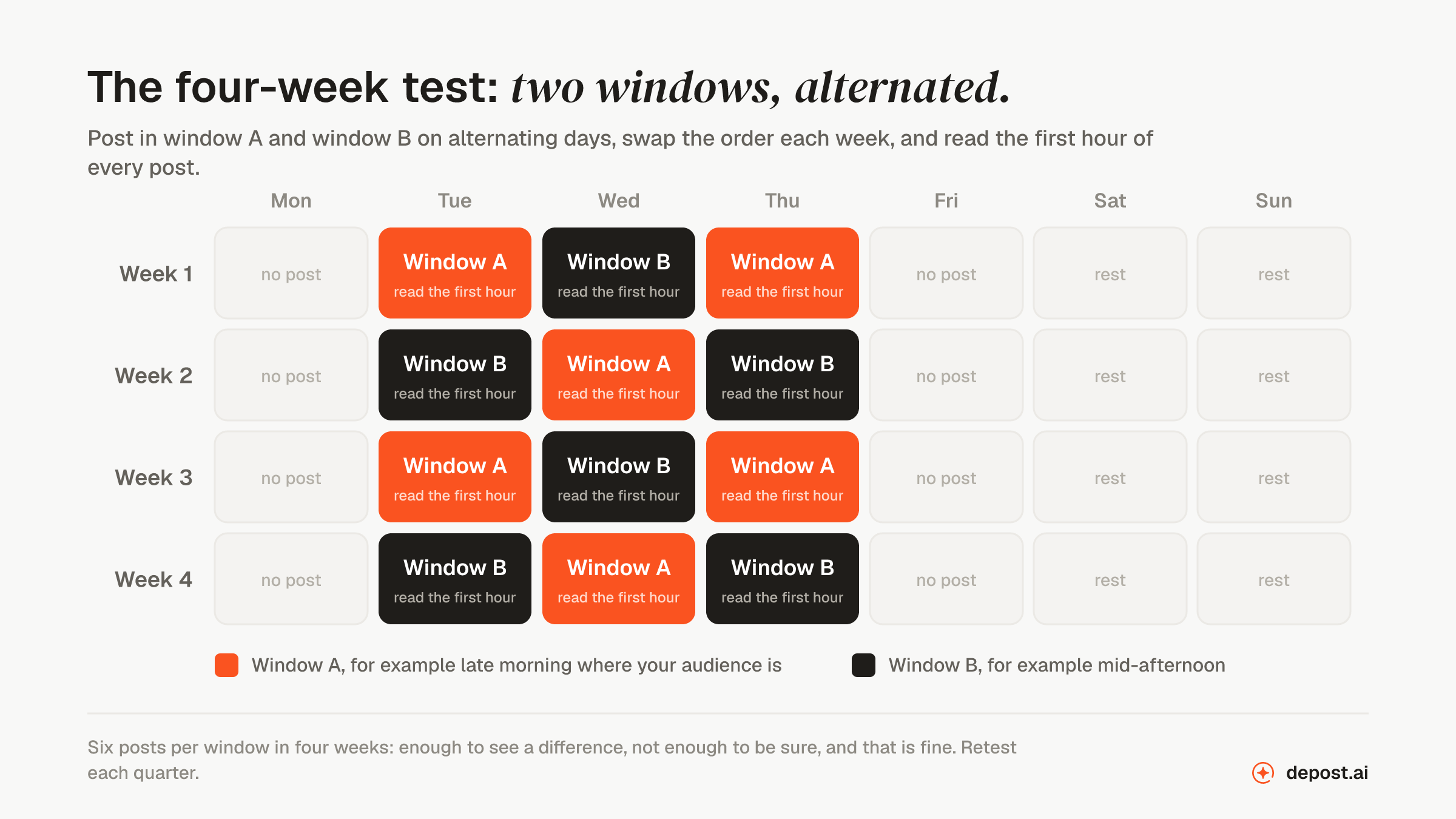 A four-week LinkedIn posting time test: window A and window B alternating across Tuesday, Wednesday, and Thursday, with the order swapped each week