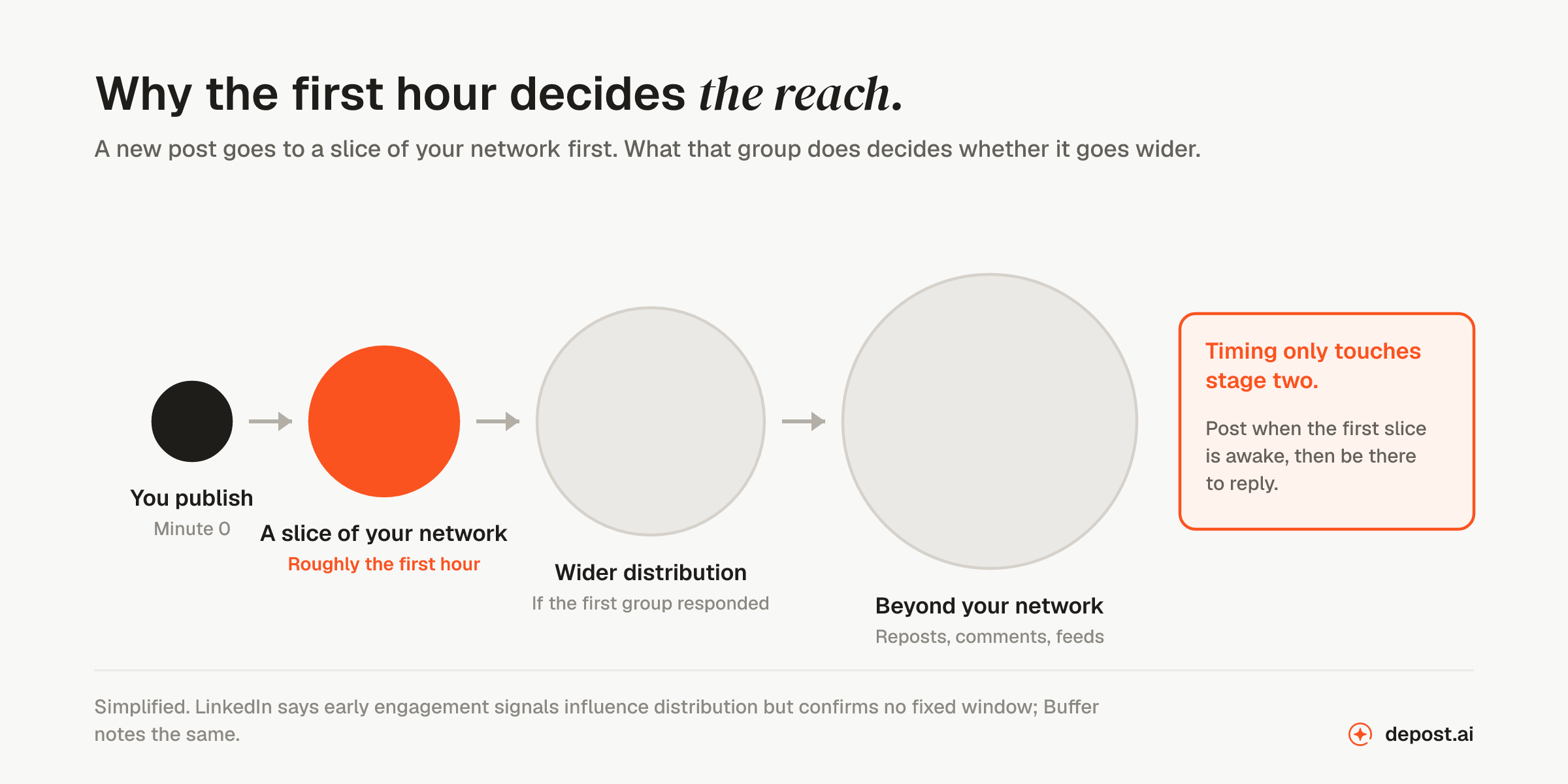 How LinkedIn distribution works: a new post goes to a slice of your network first, and wider distribution follows only if that first group responds