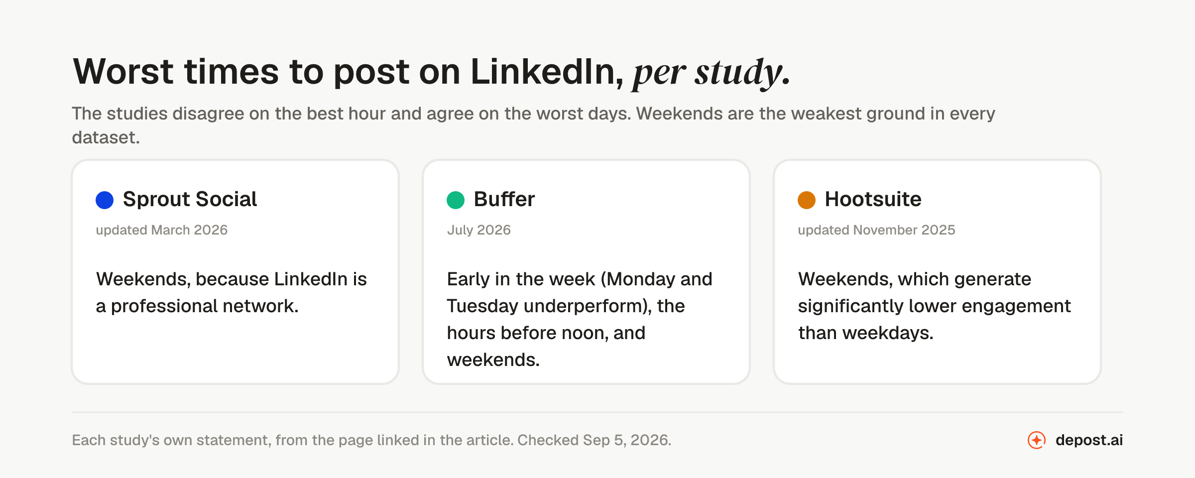 Worst times to post on LinkedIn according to Sprout Social, Buffer, and Hootsuite: weekends in all three, plus early week and pre-noon hours in Buffer's data