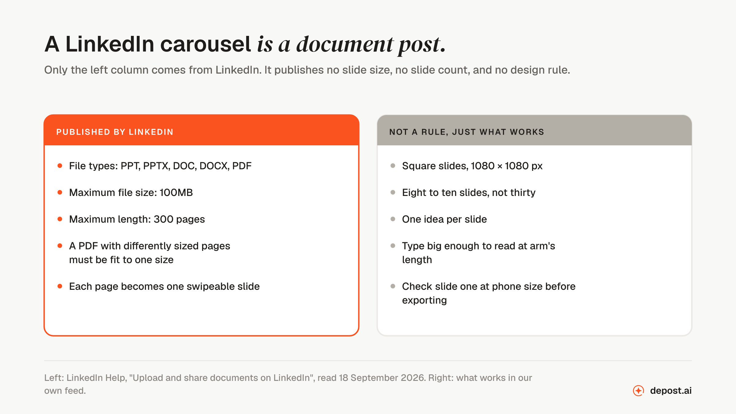 What LinkedIn publishes about document posts: file types PPT, PPTX, DOC, DOCX and PDF, a maximum file size of 100MB, a maximum length of 300 pages, a PDF with differently sized pages must be fit to one size, and each page becomes one swipeable slide. Alongside it, conventions that are not LinkedIn rules: square slides at 1080 by 1080 pixels, eight to ten slides, one idea per slide, type big enough to read at arm's length, and checking slide one at phone size before exporting