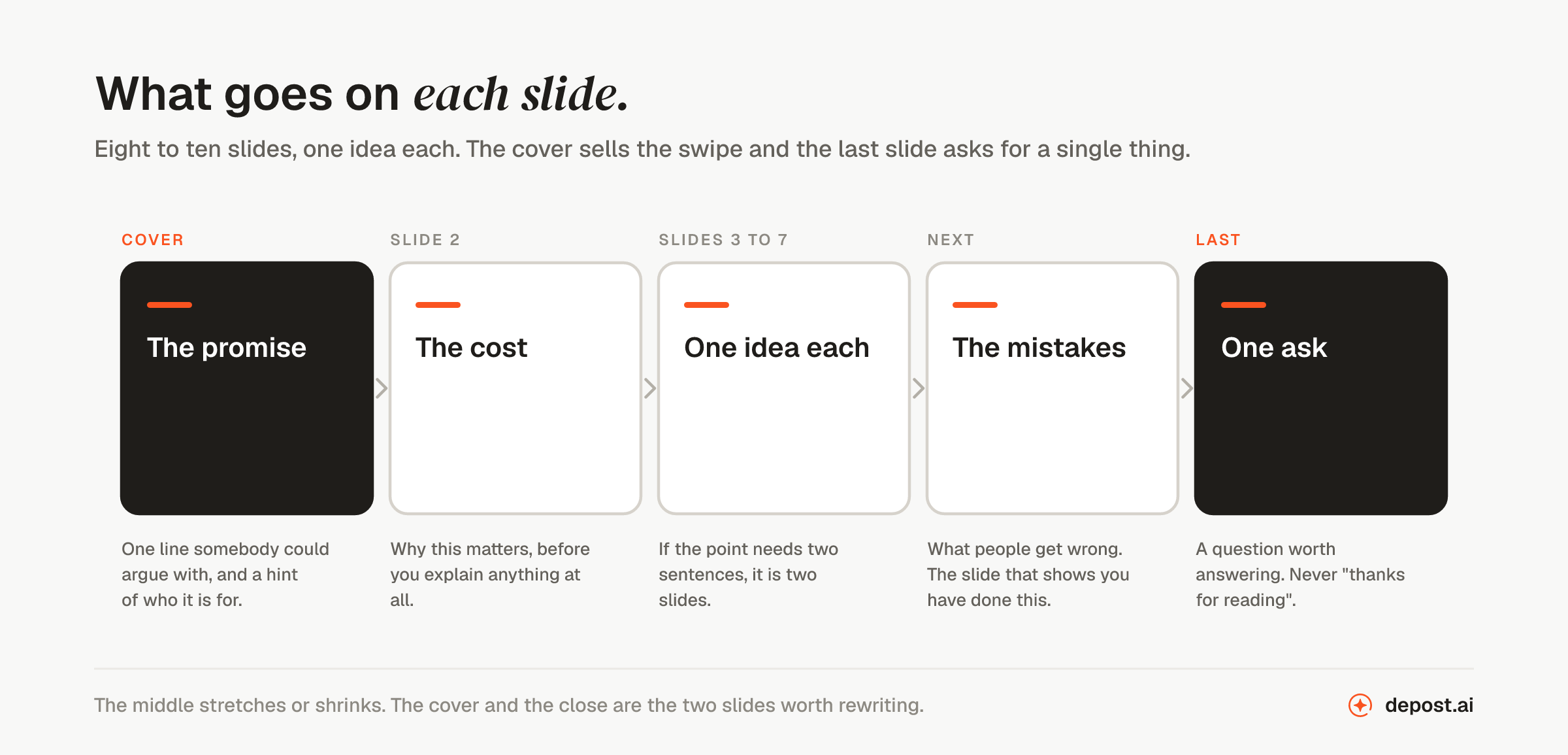 What goes on each slide of a LinkedIn carousel: the cover carries the promise, one line somebody could argue with and a hint of who it is for; slide two gives the cost, why this matters before you explain anything; slides three to seven carry one idea each; the next slide covers the mistakes people get wrong; and the last slide makes one ask, a question worth answering rather than thanks for reading