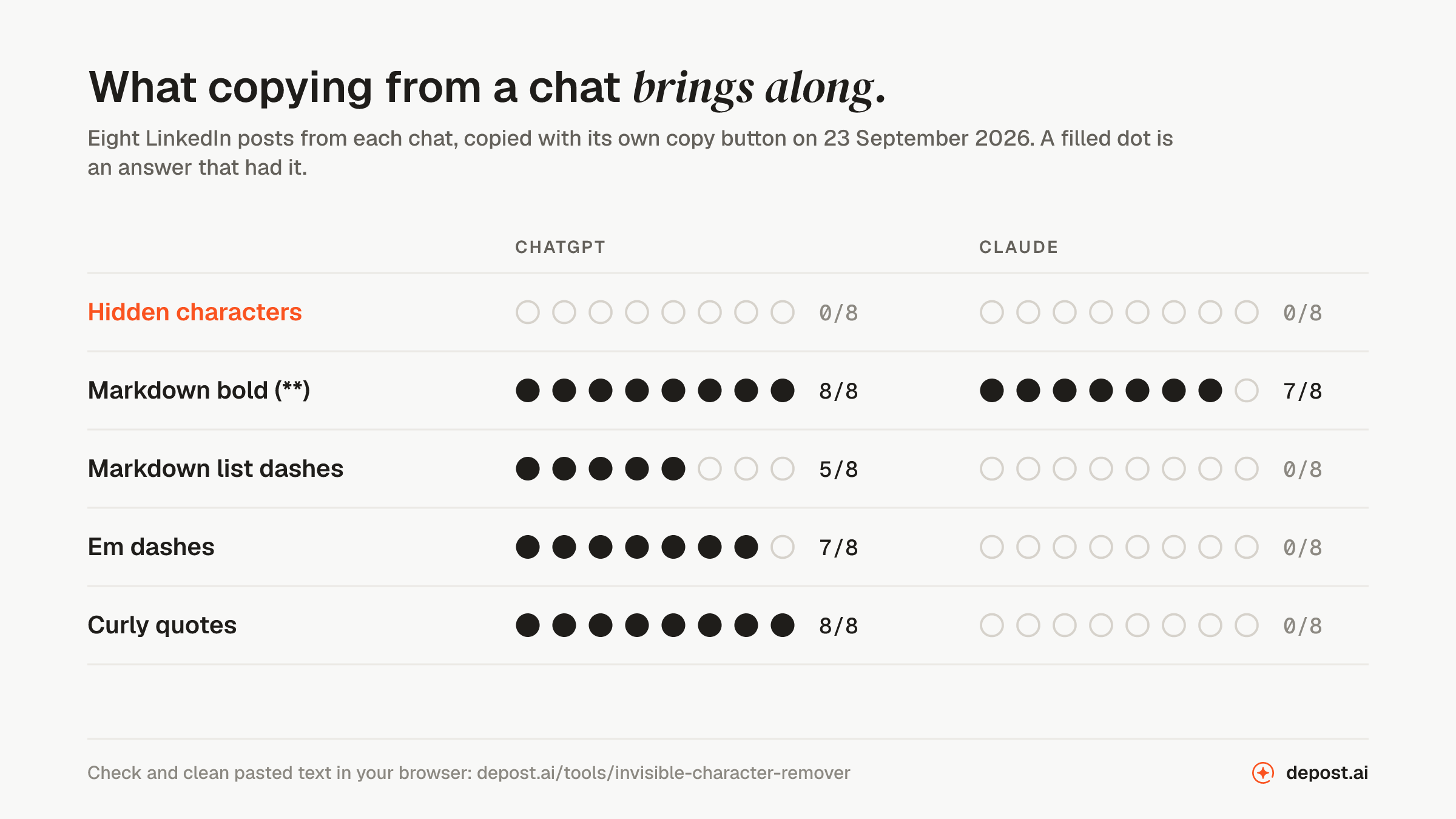 Dot chart of 16 copied answers: no hidden characters from ChatGPT or Claude; Markdown bold in 8 of 8 ChatGPT answers and 7 of 8 Claude answers; list dashes in 5 of 8 ChatGPT answers; em dashes and curly quotes in ChatGPT answers only