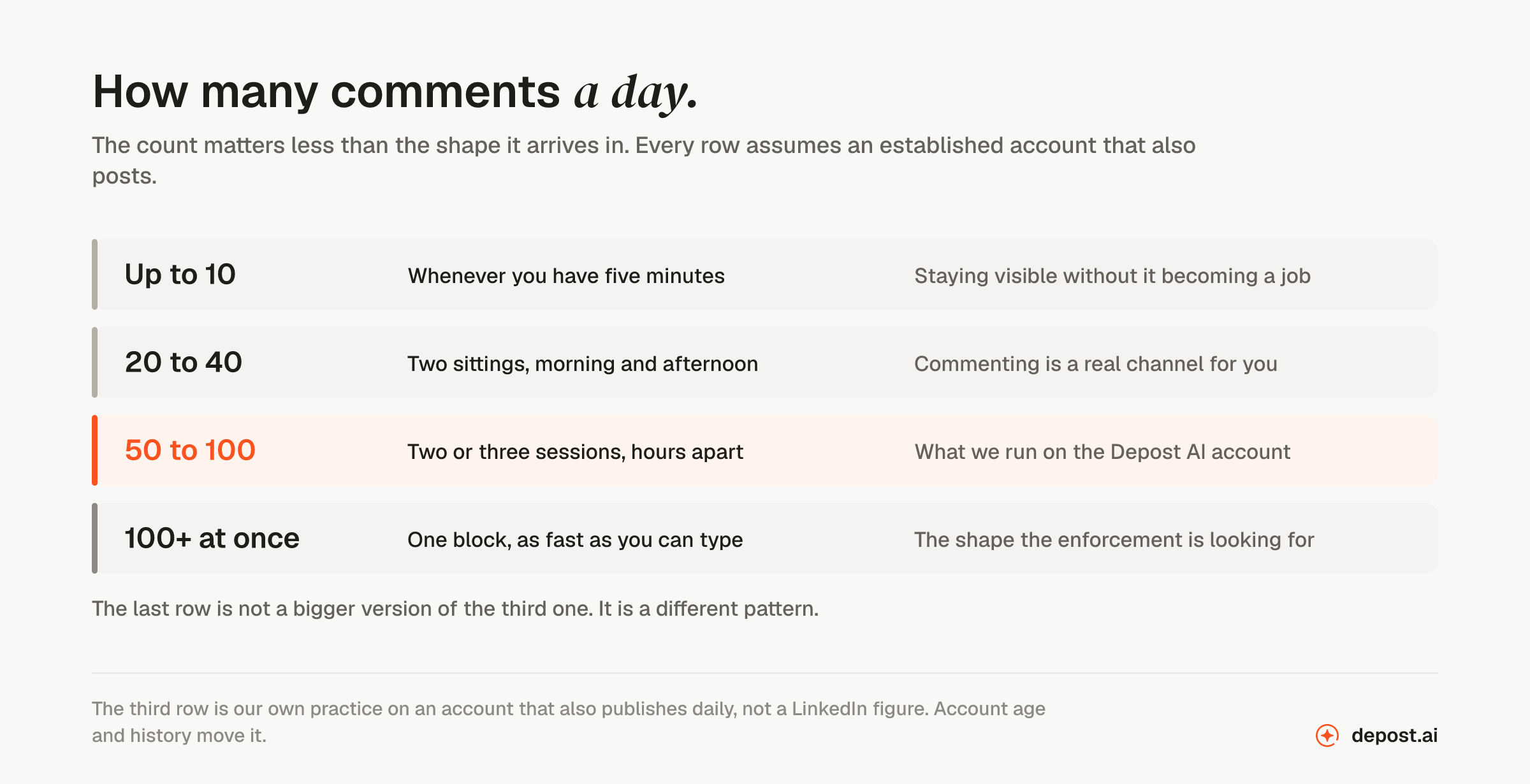 Four daily comment volumes on LinkedIn and what each is for: up to 10 whenever you have five minutes, 20 to 40 across two sittings, 50 to 100 across two or three sessions hours apart, and 100 or more in a single block which is the pattern enforcement looks for
