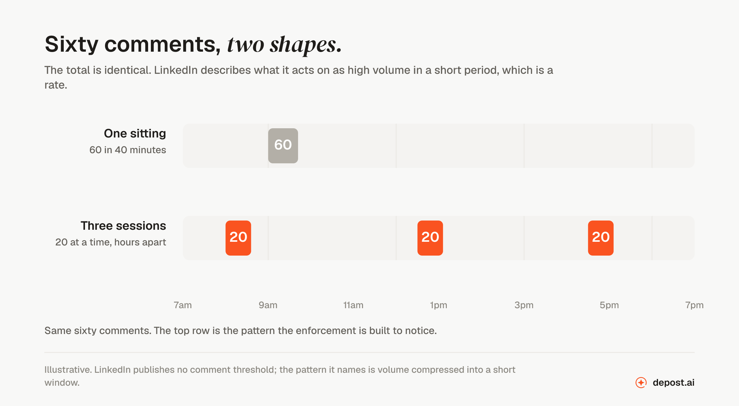 The same sixty LinkedIn comments drawn two ways across a working day: sixty in one forty minute block in the morning, versus three sessions of twenty in the morning, at lunch and in the late afternoon