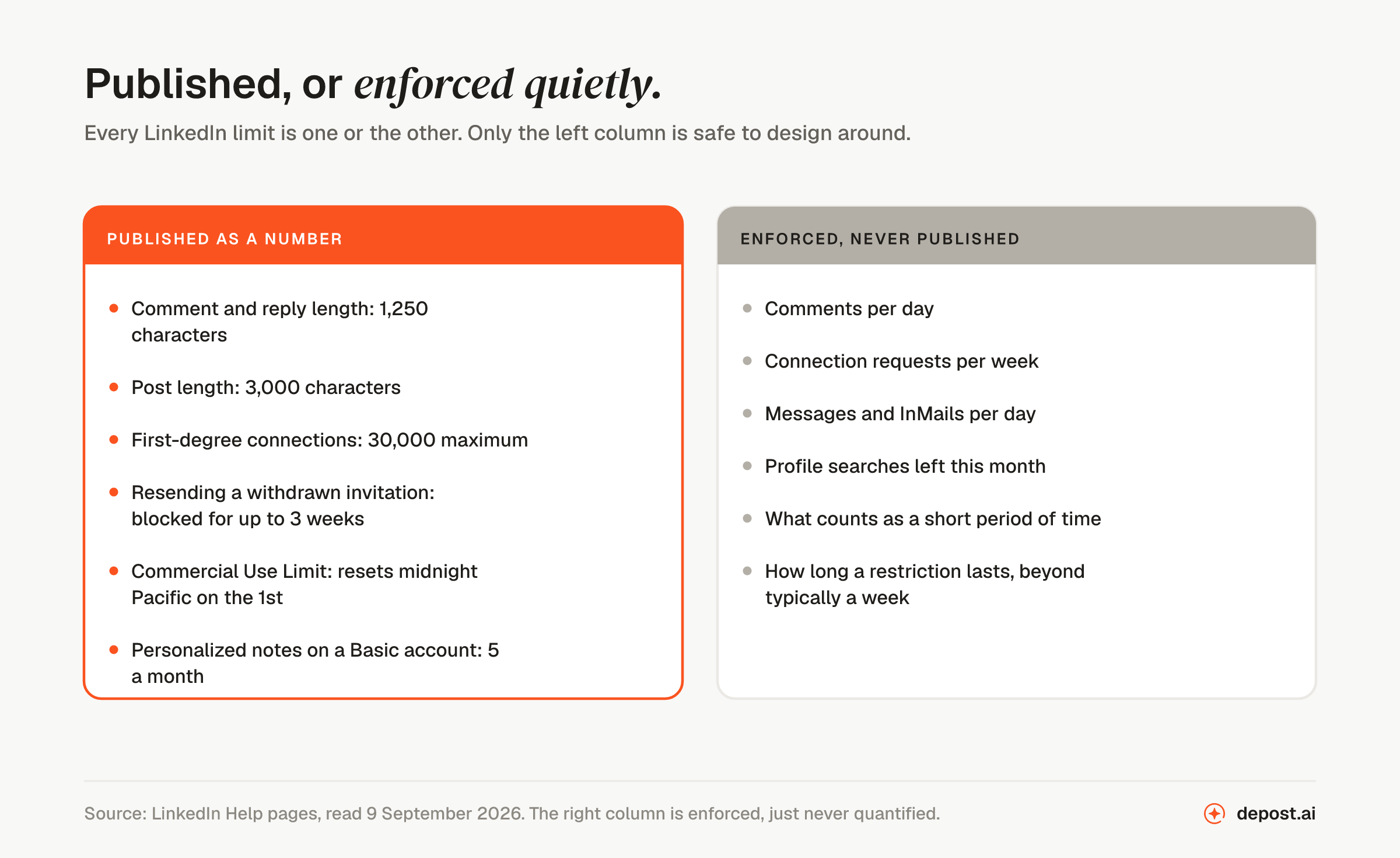 Two columns of LinkedIn limits: published as a number, including the 1,250 character comment limit, 3,000 character posts, 30,000 connections and the three week block on resending a withdrawn invitation; and enforced but never published, including comments per day, connection requests per week and messages per day