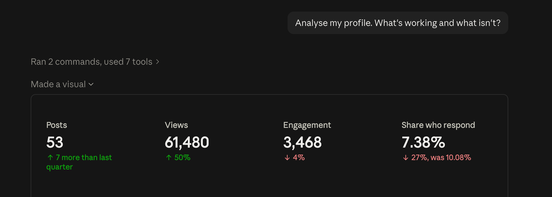 A Claude chat showing the prompt analyse my profile, a note that it ran 2 commands and used 7 tools, and four metric cards reading 53 posts, 61,480 views, 3,468 engagement and 7.38% share who respond