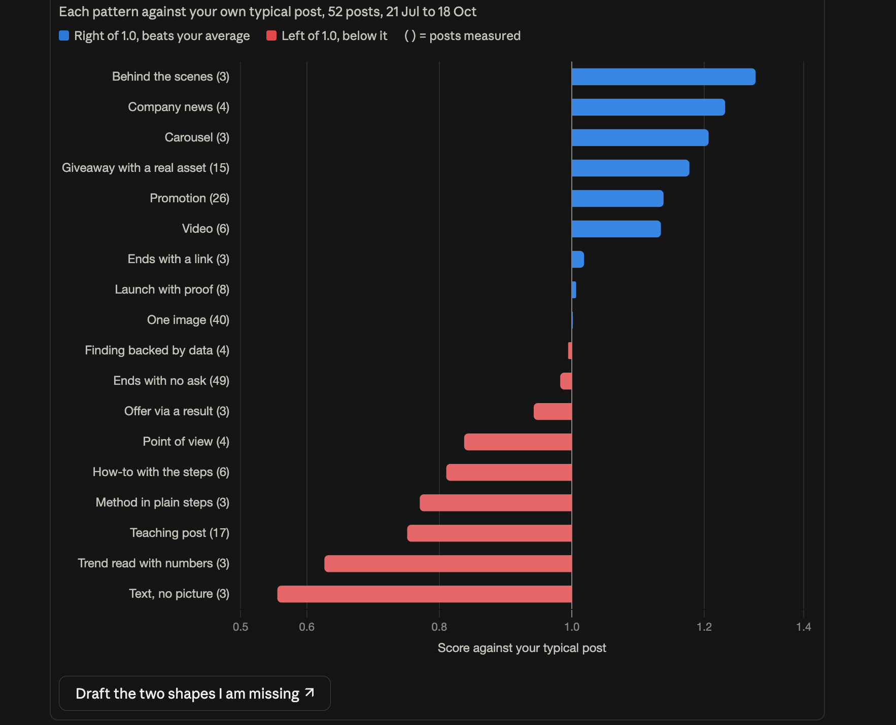 A horizontal bar chart titled each pattern against your own typical post, 52 posts, 21 July to 18 October. Blue bars to the right of 1.0 beat the writer's average: behind the scenes 1.28, company news, carousel, giveaway with a real asset, promotion, video. Red bars below 1.0 include how-to with the steps, method in plain steps, teaching post and text with no picture