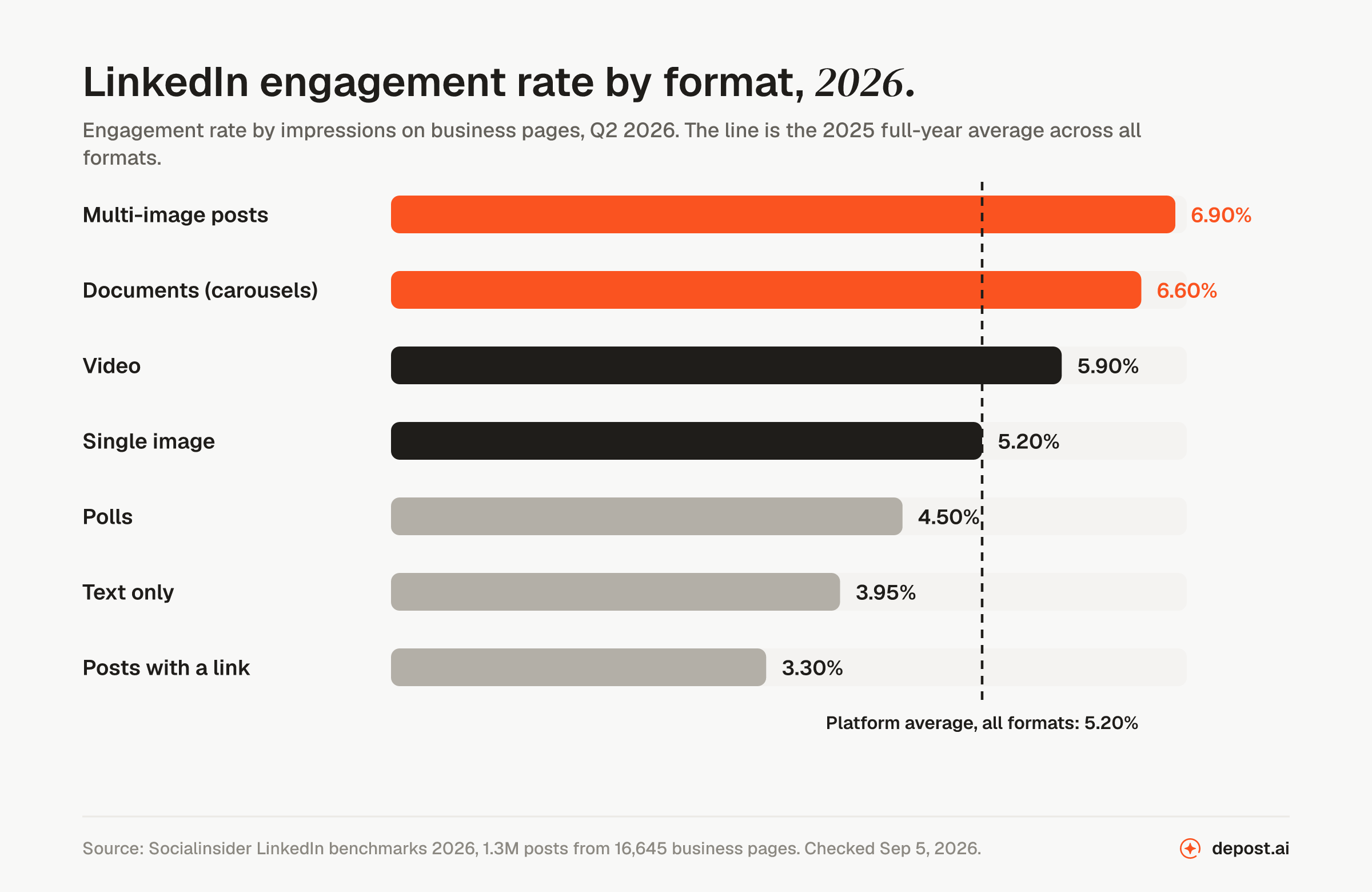 LinkedIn engagement rate by format in 2026: multi-image 6.90%, documents 6.60%, video 5.90%, single image 5.20%, polls 4.50%, text only 3.95%, links 3.30%, against a 5.20% platform average