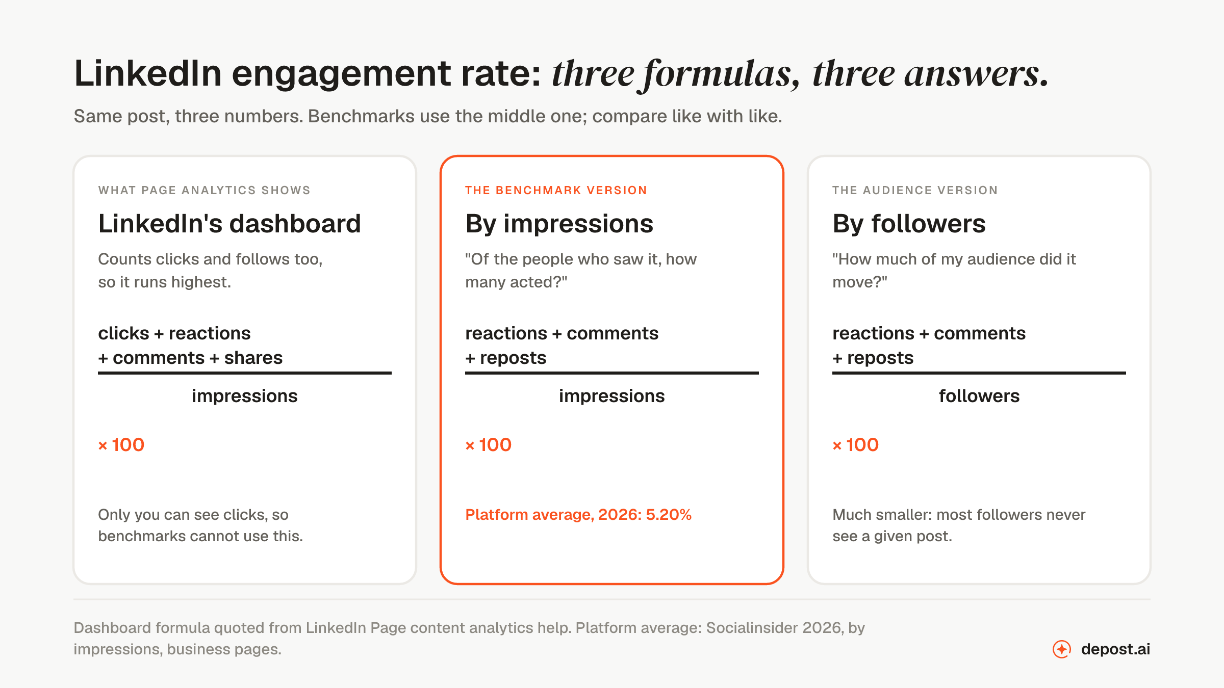 Three LinkedIn engagement rate formulas compared: LinkedIn's own dashboard counting clicks, the benchmark version by impressions, and the audience version by followers