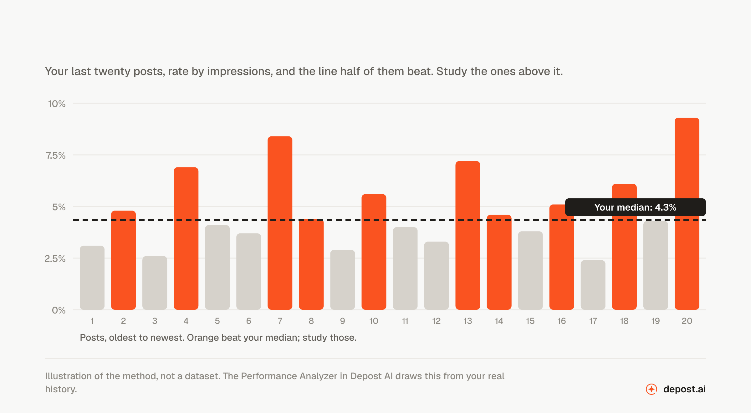 Twenty LinkedIn posts charted by engagement rate with the median marked, showing which posts beat the author's own baseline
