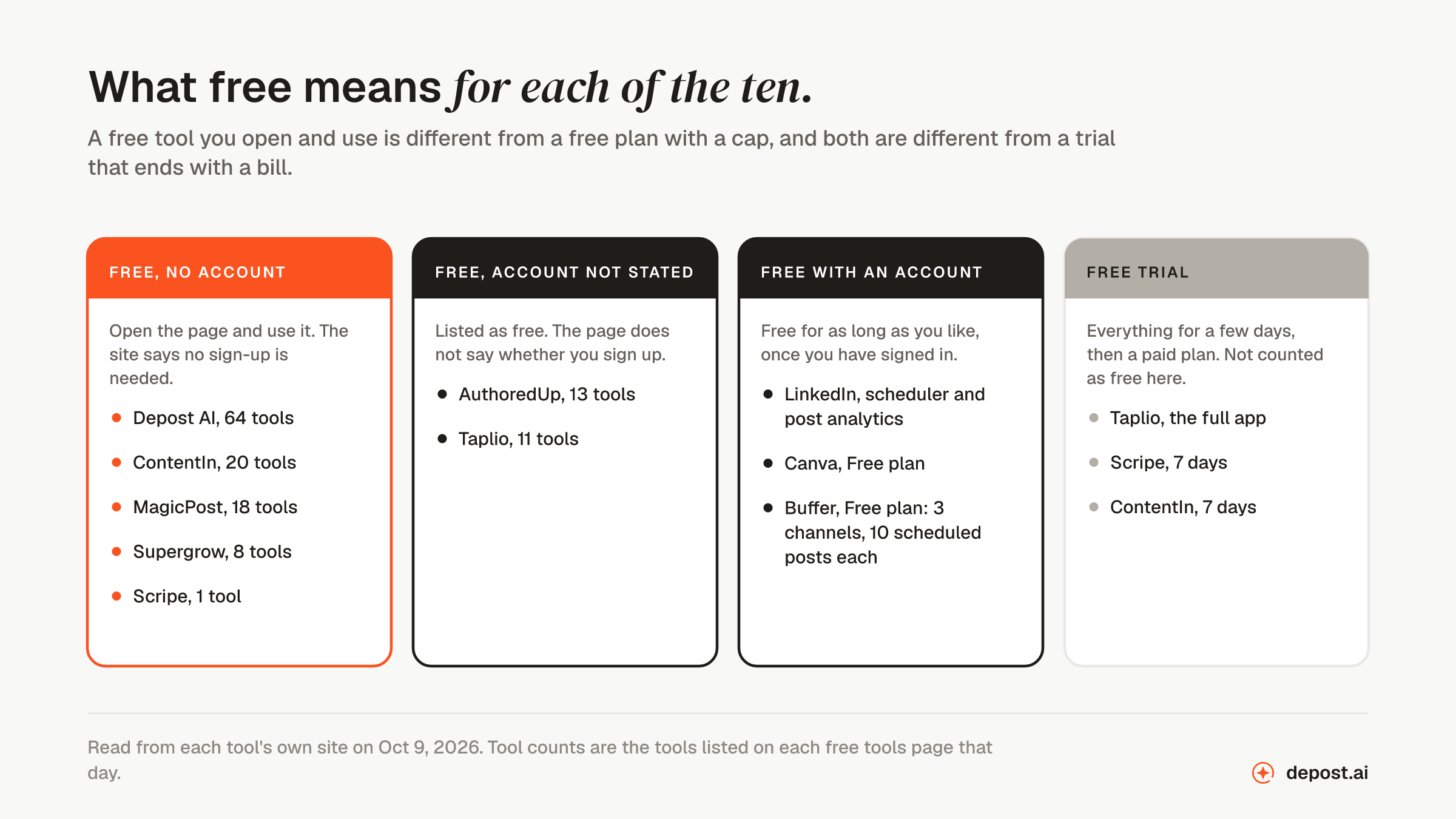 What free means for each of the ten. Free with no account: Depost AI with 64 tools, ContentIn with 20, MagicPost with 18, Supergrow with 8, and Scripe with 1. Free, with the page not saying whether you sign up: AuthoredUp with 13 tools and Taplio with 11. Free with an account: LinkedIn's scheduler and post analytics, Canva's Free plan, and Buffer's Free plan with 3 channels and 10 scheduled posts each. Free trial, not counted as free: the full Taplio app, and 7 days of Scripe or ContentIn