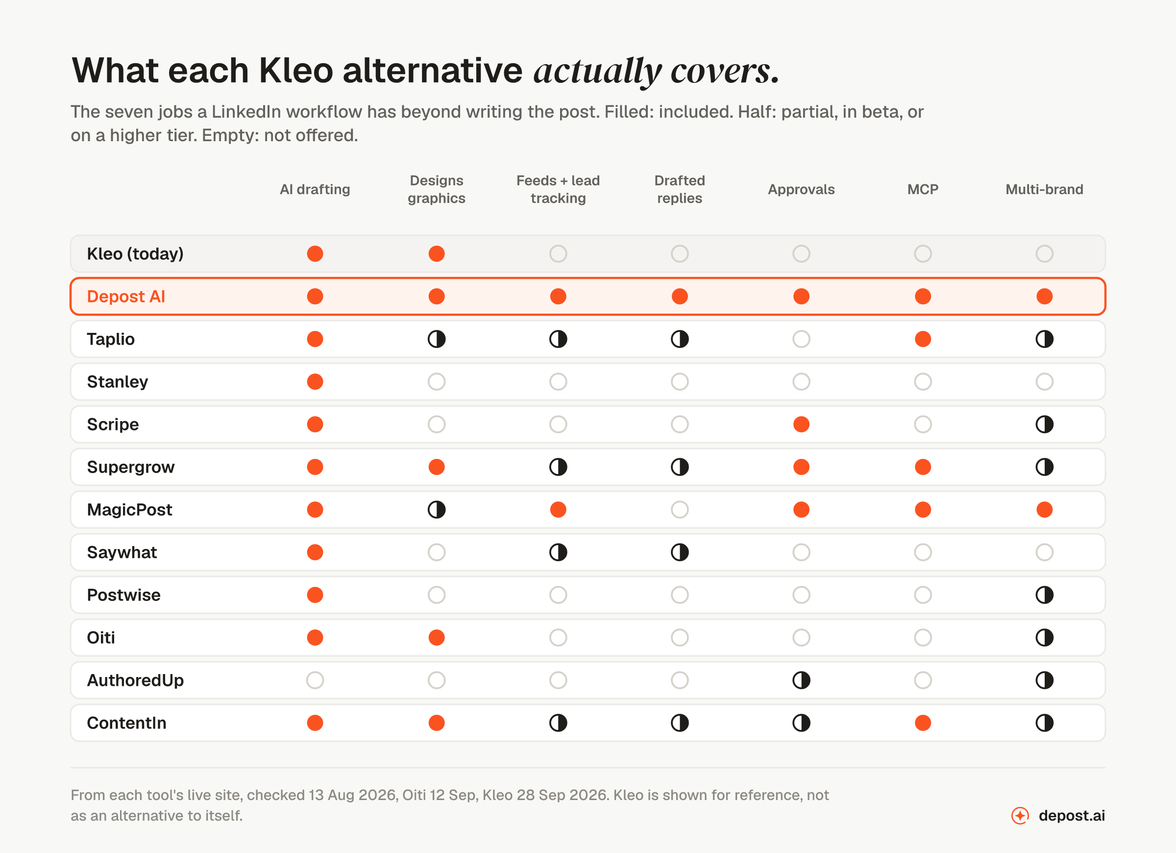 A matrix of eleven Kleo alternatives against seven jobs a LinkedIn workflow has beyond writing the post: AI drafting, designing graphics, feeds and lead tracking, drafted replies, approvals, MCP, and multi-brand support. Depost AI covers all seven. Kleo is shown at the top for reference, with drafting and graphics only