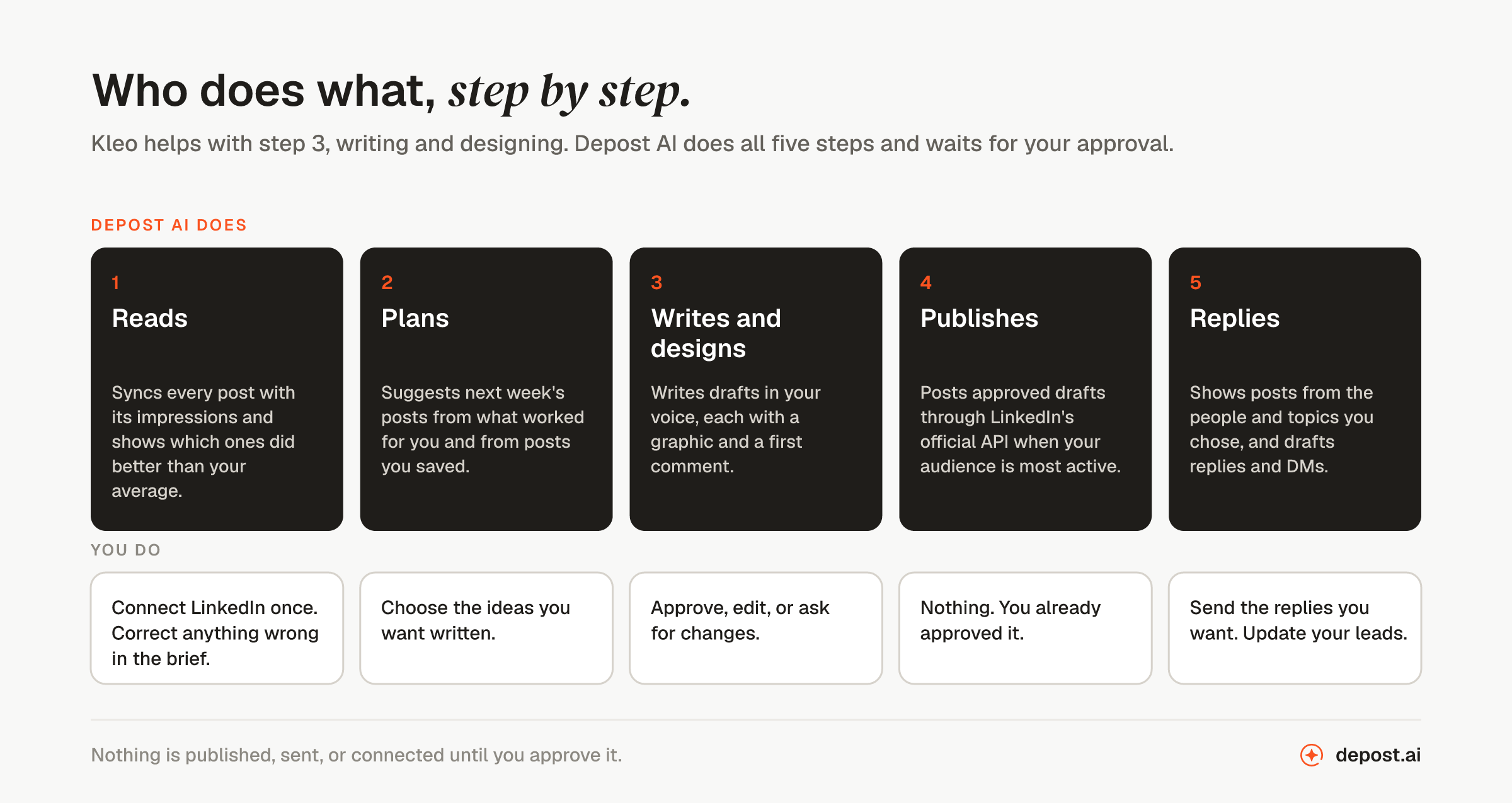 Who does what with Depost AI, in five steps. Depost AI syncs your posts and shows which did better than your average; suggests next week's posts from what worked and from posts you saved; writes drafts in your voice with a graphic and a first comment; posts approved drafts through LinkedIn's official API when your audience is most active; and shows posts from the people and topics you chose, drafting replies and DMs. You connect LinkedIn and correct the brief, choose the ideas, approve or edit, and send the replies you want