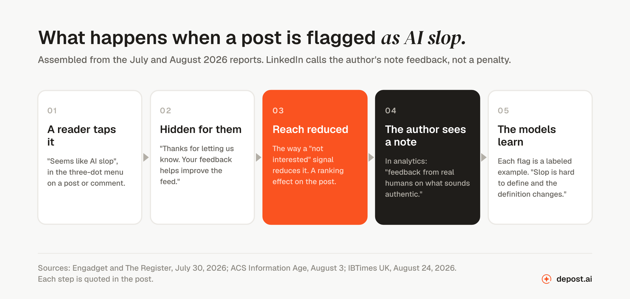 Five steps after a LinkedIn post is flagged as AI slop: a reader taps Seems like AI slop in the three-dot menu; the post is hidden from that reader's feed; its reach is reduced in the way a not interested signal reduces it; the author sees a private note in analytics; and the flag trains LinkedIn's models