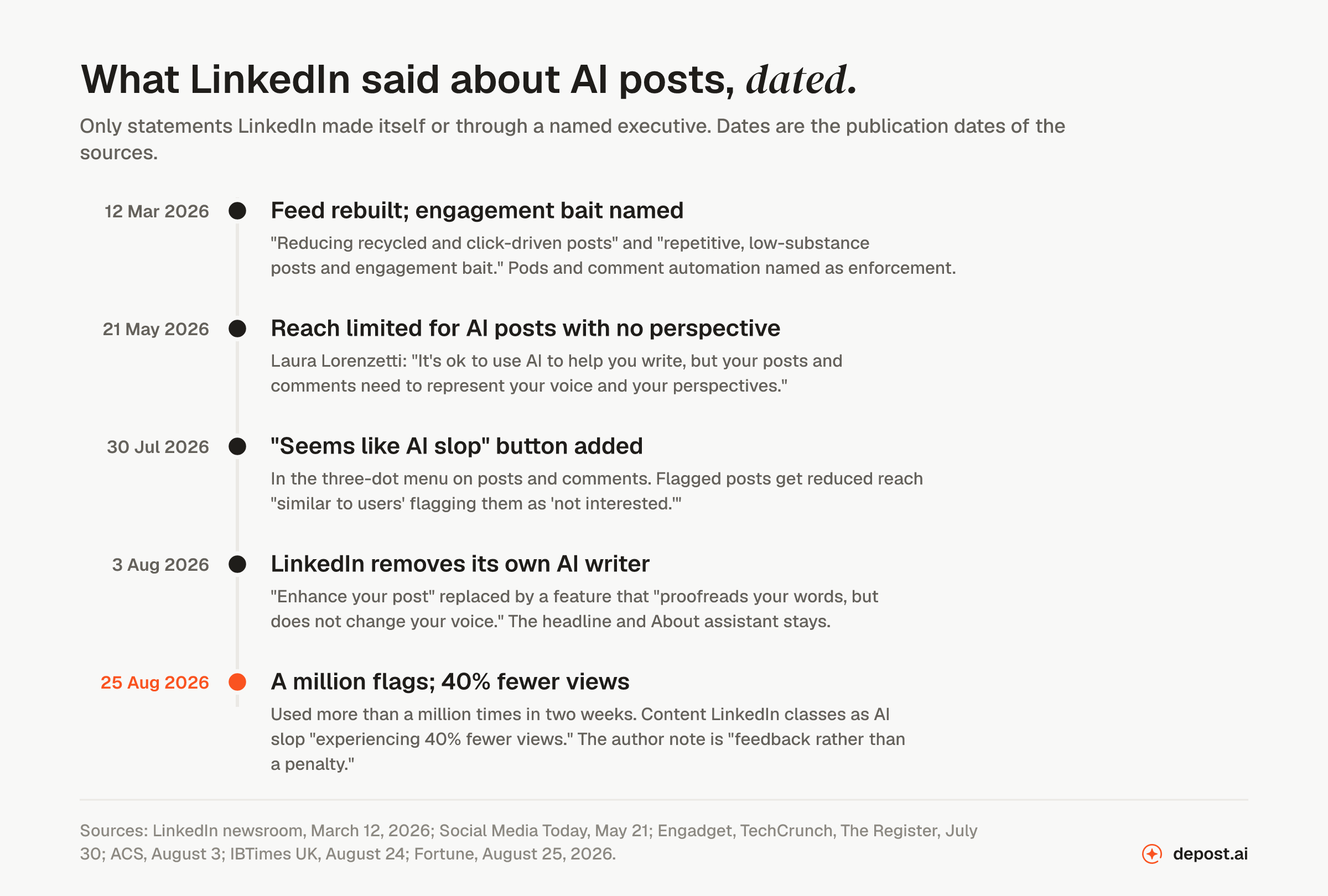 Timeline of what LinkedIn said about AI-generated content in 2026: 12 March, feed rebuilt and engagement bait named; 21 May, reach limited for AI content lacking clear perspective; 30 July, the Seems like AI slop button added with reduced reach for flagged posts; 3 August, the enhance your post writer removed for a proofreader; 25 August, the button used over a million times and flagged content getting 40% fewer views