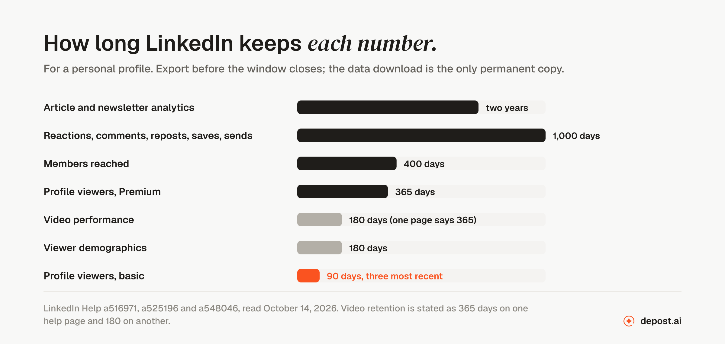 How long LinkedIn keeps each personal-profile analytics number: engagement and discovery counts 1,000 days, members reached 400 days, viewer demographics 180 days, article and newsletter analytics two years, basic profile viewers 90 days and Premium 365 days