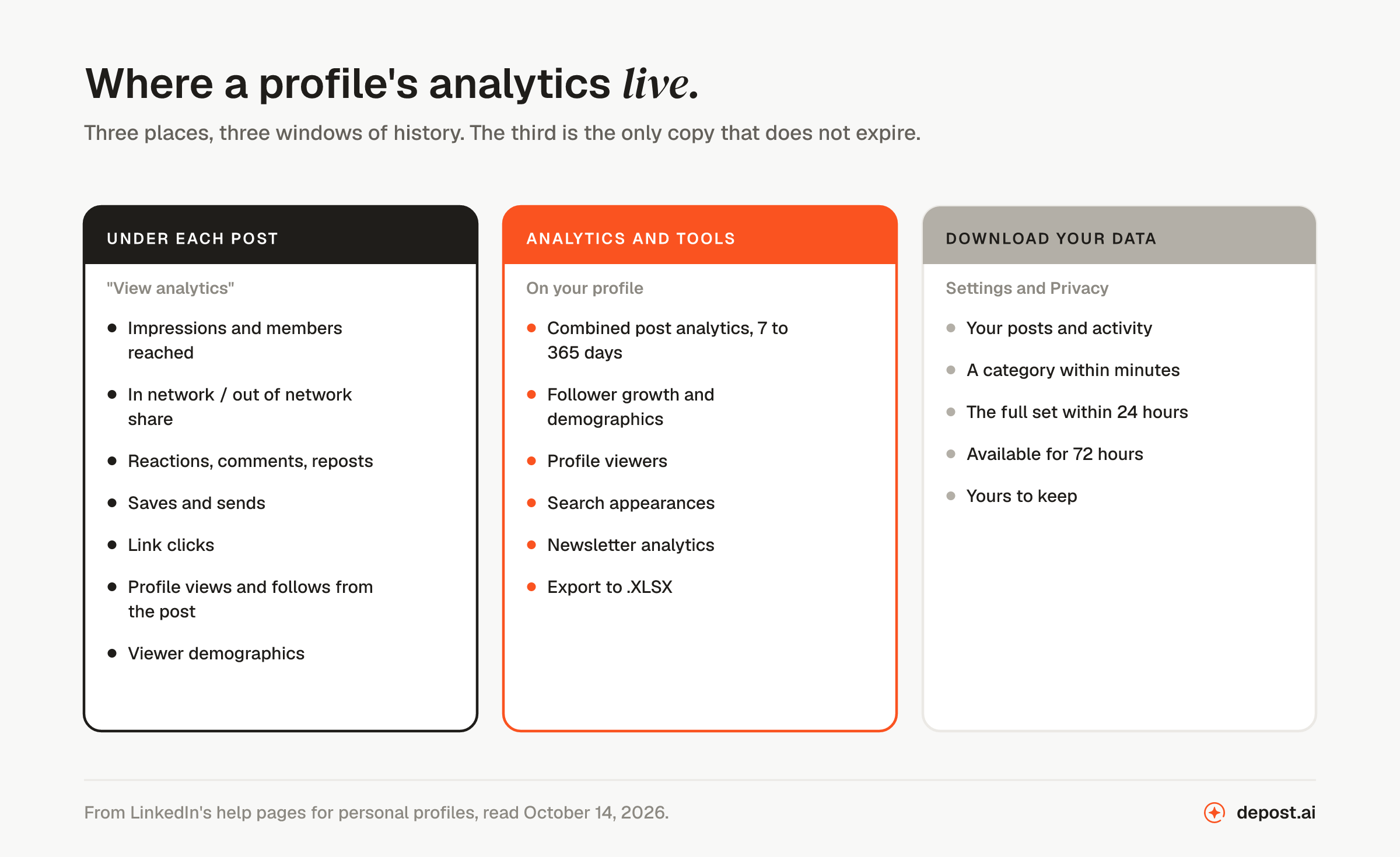 The three places a LinkedIn personal profile's analytics live: post analytics under each post, Analytics and tools on the profile with creator analytics and profile insights, and the data download from Settings