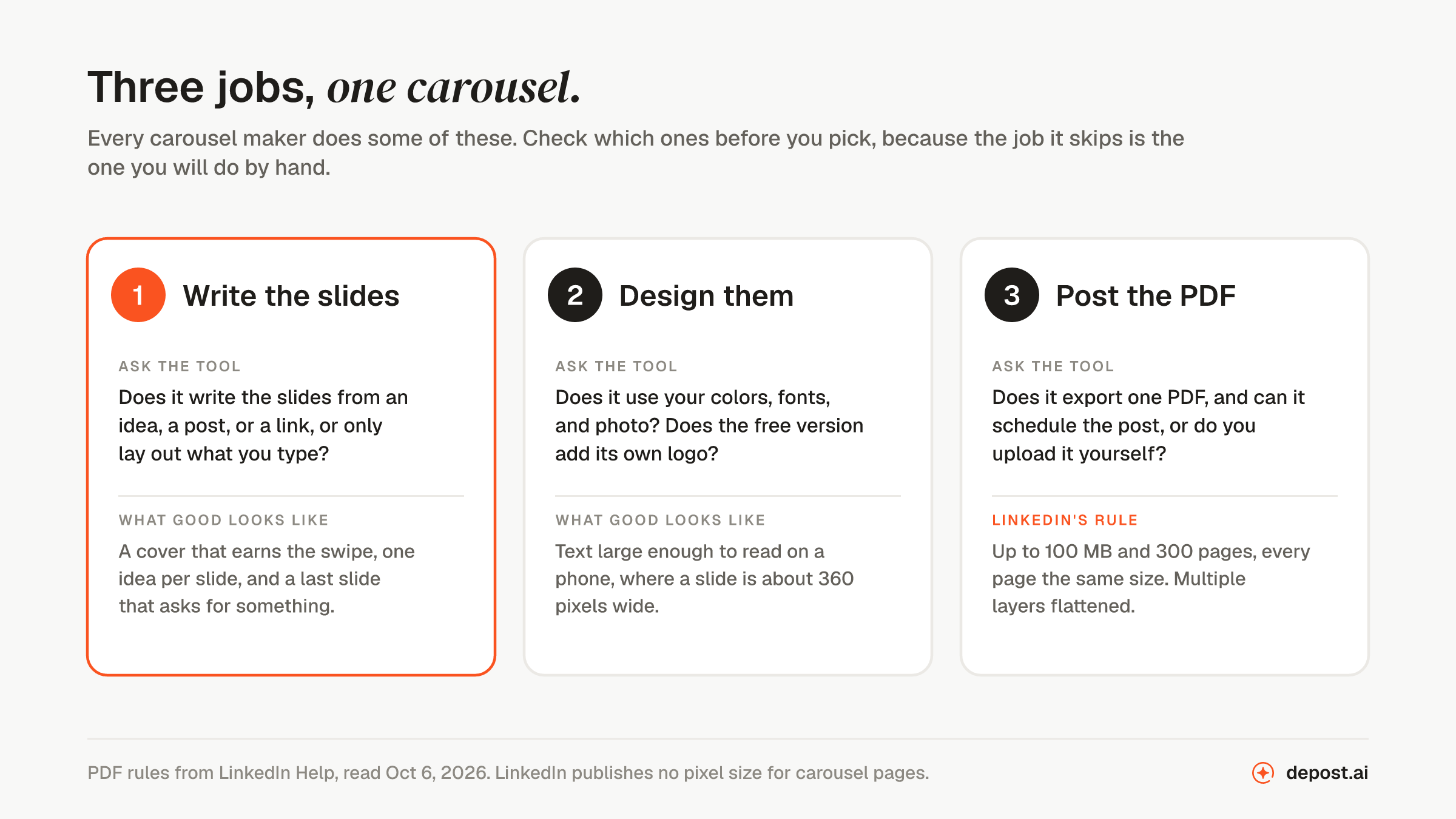 Three jobs, one carousel. One: write the slides. Ask whether the tool writes the slides from an idea, a post, or a link, or only lays out what you type. Good looks like a cover that earns the swipe, one idea per slide, and a last slide that asks for something. Two: design them. Ask whether it uses your colors, fonts, and photo, and whether the free version adds its own logo. Good looks like text large enough to read on a phone, where a slide is about 360 pixels wide. Three: post the PDF. Ask whether it exports one PDF and can schedule the post. LinkedIn's rule: up to 100 MB and 300 pages, every page the same size, with multiple layers flattened