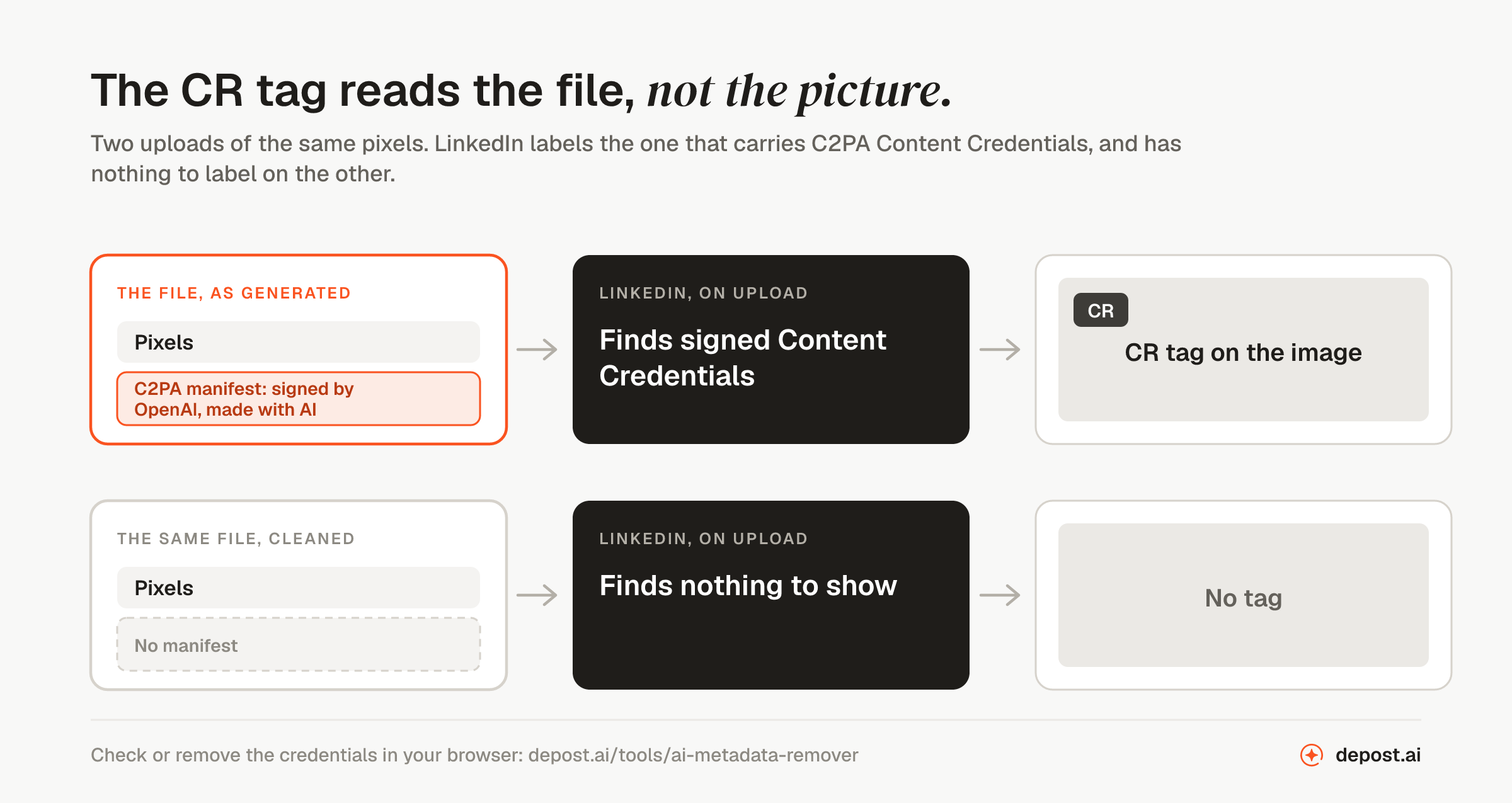 Two uploads of the same picture: the file with Content Credentials signed by OpenAI gets the CR tag on LinkedIn, and the same file with them removed gets no tag