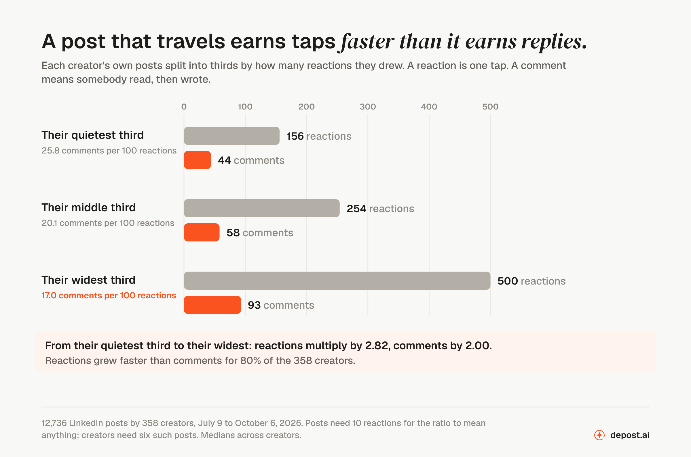 Each creator's posts split into thirds by reactions: quietest third 156 reactions and 44 comments, 25.8 comments per 100 reactions; middle third 254 reactions and 58 comments, 20.1 per 100; widest third 500 reactions and 93 comments, 17.0 per 100