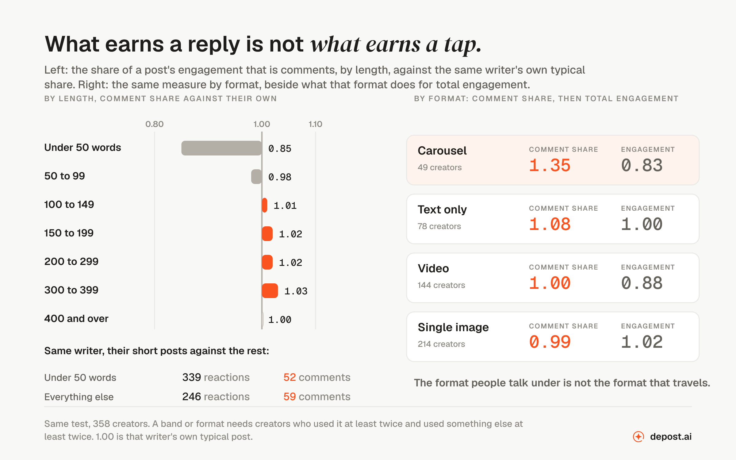 Left, comment share against the writer's own typical share by length: under 50 words 0.85, 50 to 99 words 0.98, 100 to 149 1.01, 150 to 199 1.02, 200 to 299 1.02, 300 to 399 1.03, 400 and over 1.00. Right, by format: carousel 1.35 comment share and 0.83 engagement, text only 1.08 and 1.00, video 1.00 and 0.88, single image 0.99 and 1.02