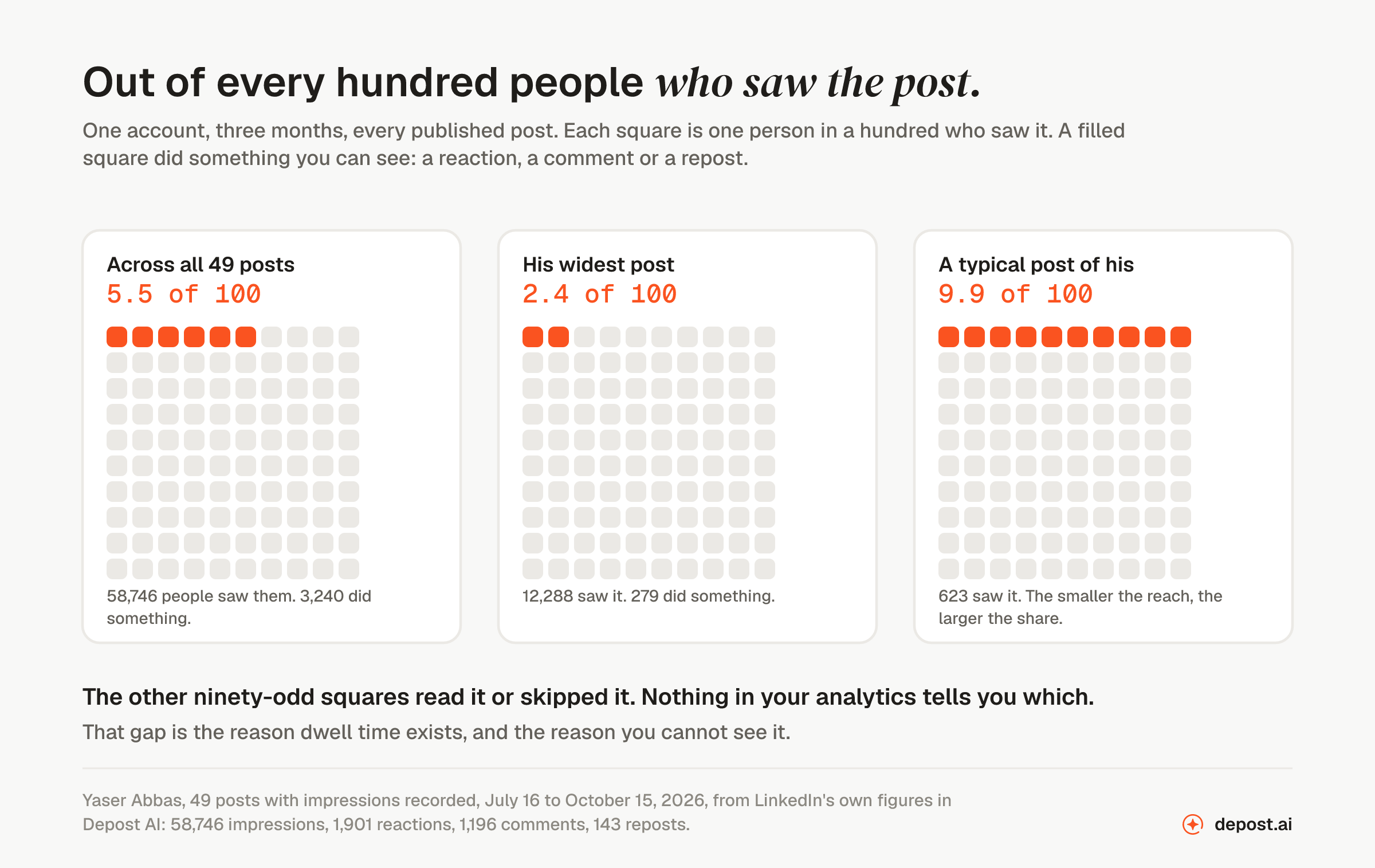 One account over three months. Across all 49 posts, 5.5 of every 100 people who saw a post did something visible. On the widest post, 2.4 of 100. On a typical post, 9.9 of 100