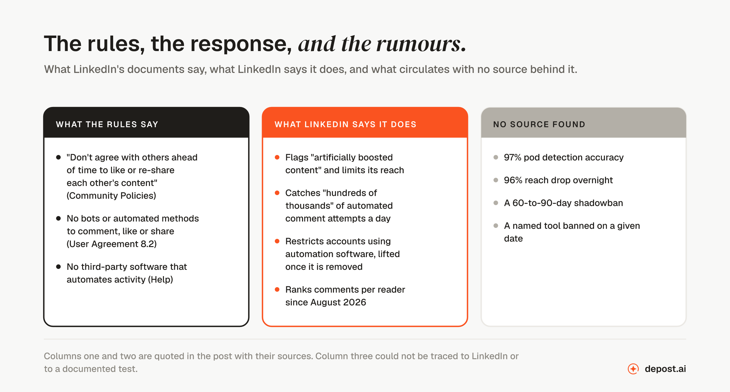 Three columns on LinkedIn engagement pods: what LinkedIn's rules say (the Professional Community Policies' line against agreeing ahead of time to like each other's content, the User Agreement's ban on bots that comment, like or share), what it says it does (flags artificially boosted content and limits its reach, catches automated comment attempts, restricts accounts using automation software), and what circulates without a source (97% detection accuracy, 96% reach drops, 60-to-90-day shadowbans, named tool bans)