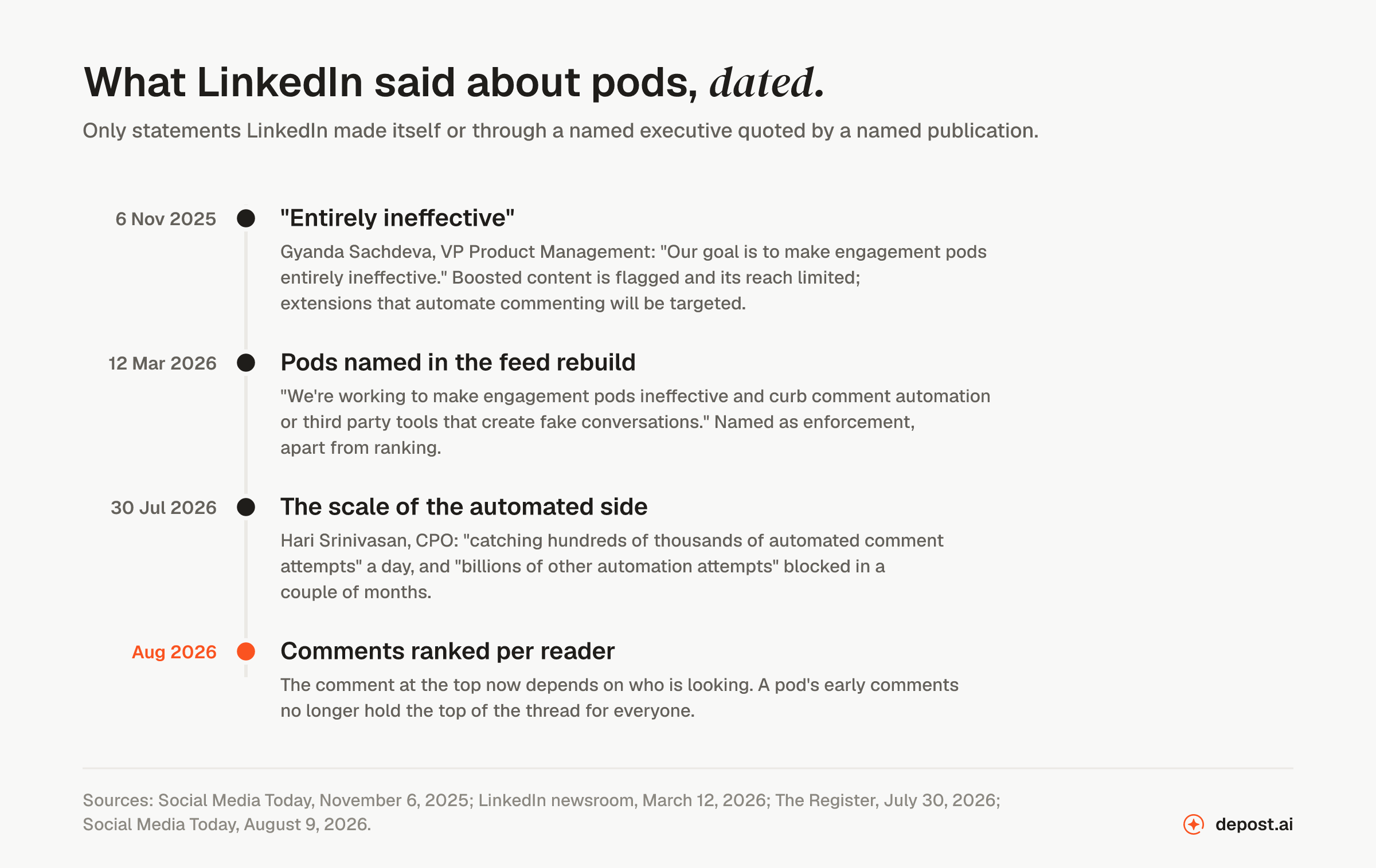 Timeline of what LinkedIn said about engagement pods: November 2025, its VP of Product Management says the goal is to make pods entirely ineffective and that artificially boosted content is flagged and its reach limited; March 2026, the newsroom names pods and comment automation as things it is curbing; July 2026, its Chief Product Officer reports hundreds of thousands of automated comment attempts caught a day; August 2026, comments are ranked per reader