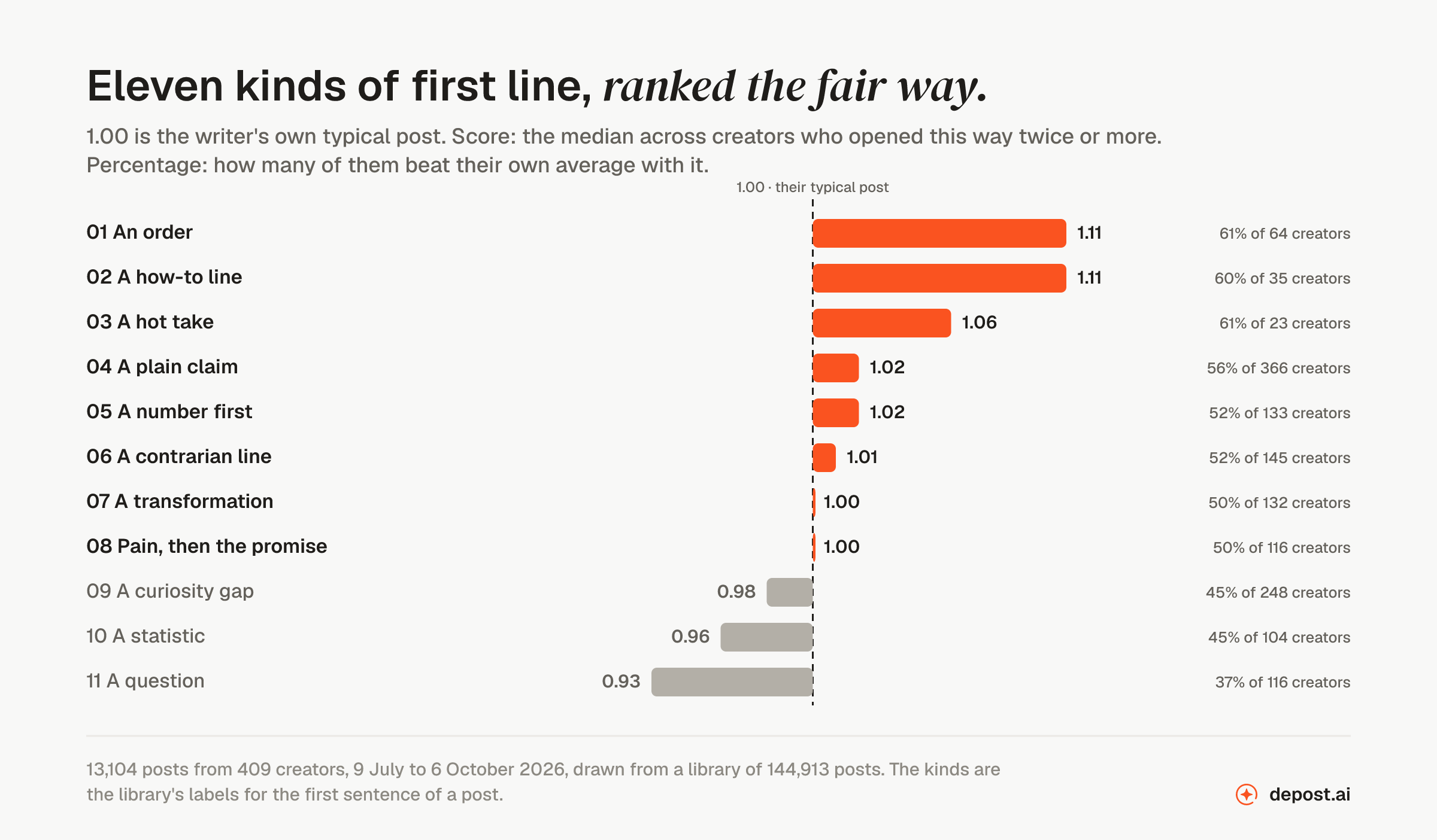 Eleven kinds of LinkedIn opening line ranked against the writer's own typical post. An order 1.11 and a how-to line 1.11 lead; a hot take 1.06, a plain claim 1.02, a number first 1.02, a contrarian line 1.01, a transformation 1.00 and pain then promise 1.00 follow. A curiosity gap 0.98, a statistic 0.96 and a question 0.93 are below the line