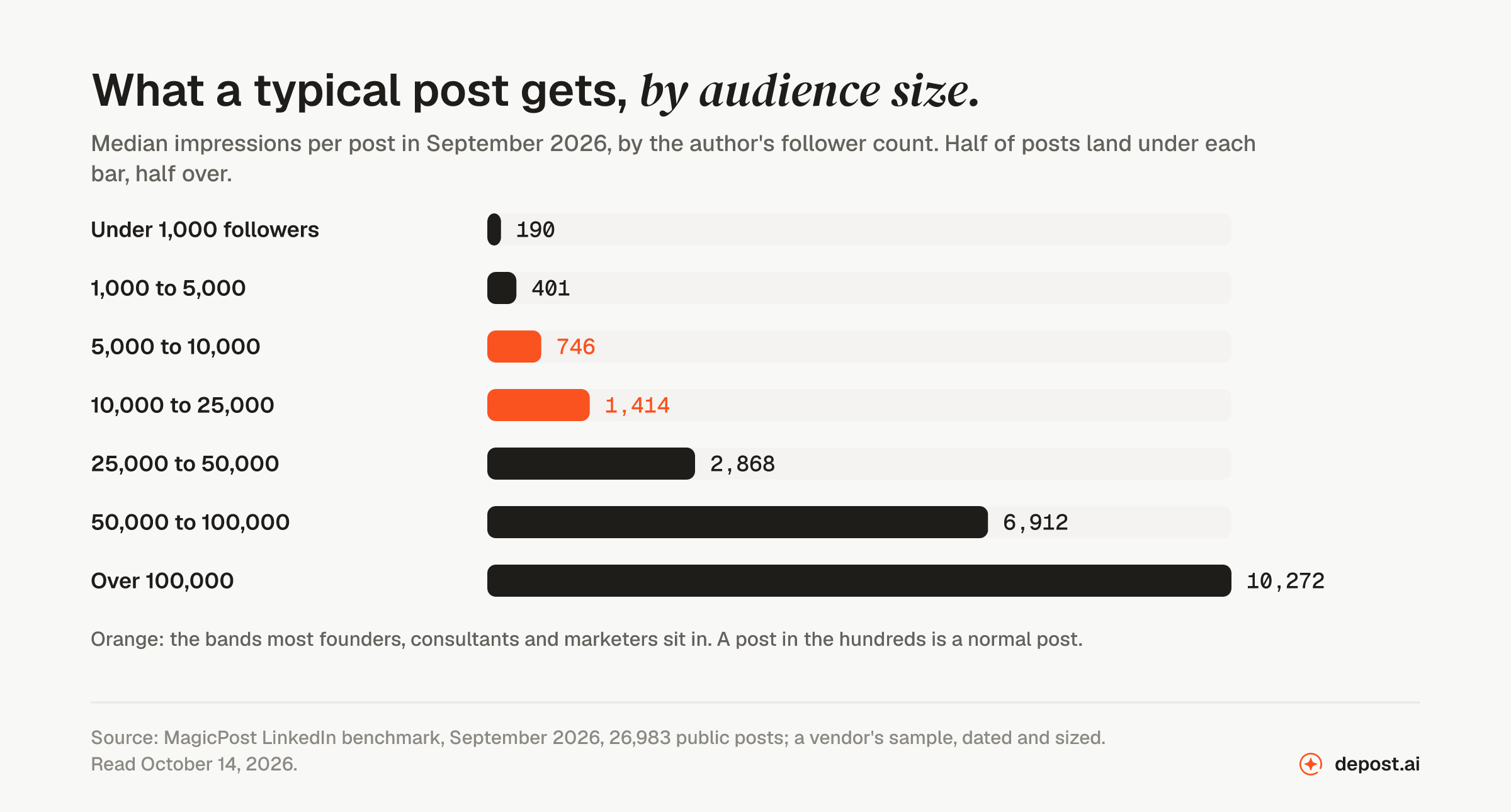 Median LinkedIn impressions per post by follower count, September 2026, from 26,983 public posts: under 1,000 followers 190; 1,000 to 5,000 followers 401; 5,000 to 10,000 followers 746; 10,000 to 25,000 followers 1,414; 25,000 to 50,000 followers 2,868; 50,000 to 100,000 followers 6,912; over 100,000 followers 10,272
