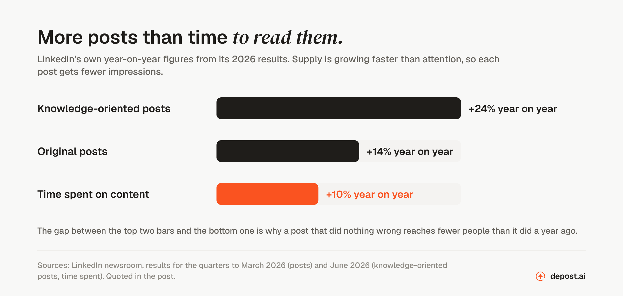 LinkedIn's own 2026 figures: original posts up 14% year on year, knowledge-oriented posts up 24%, time spent on content up 10%. Posts are growing faster than reading time