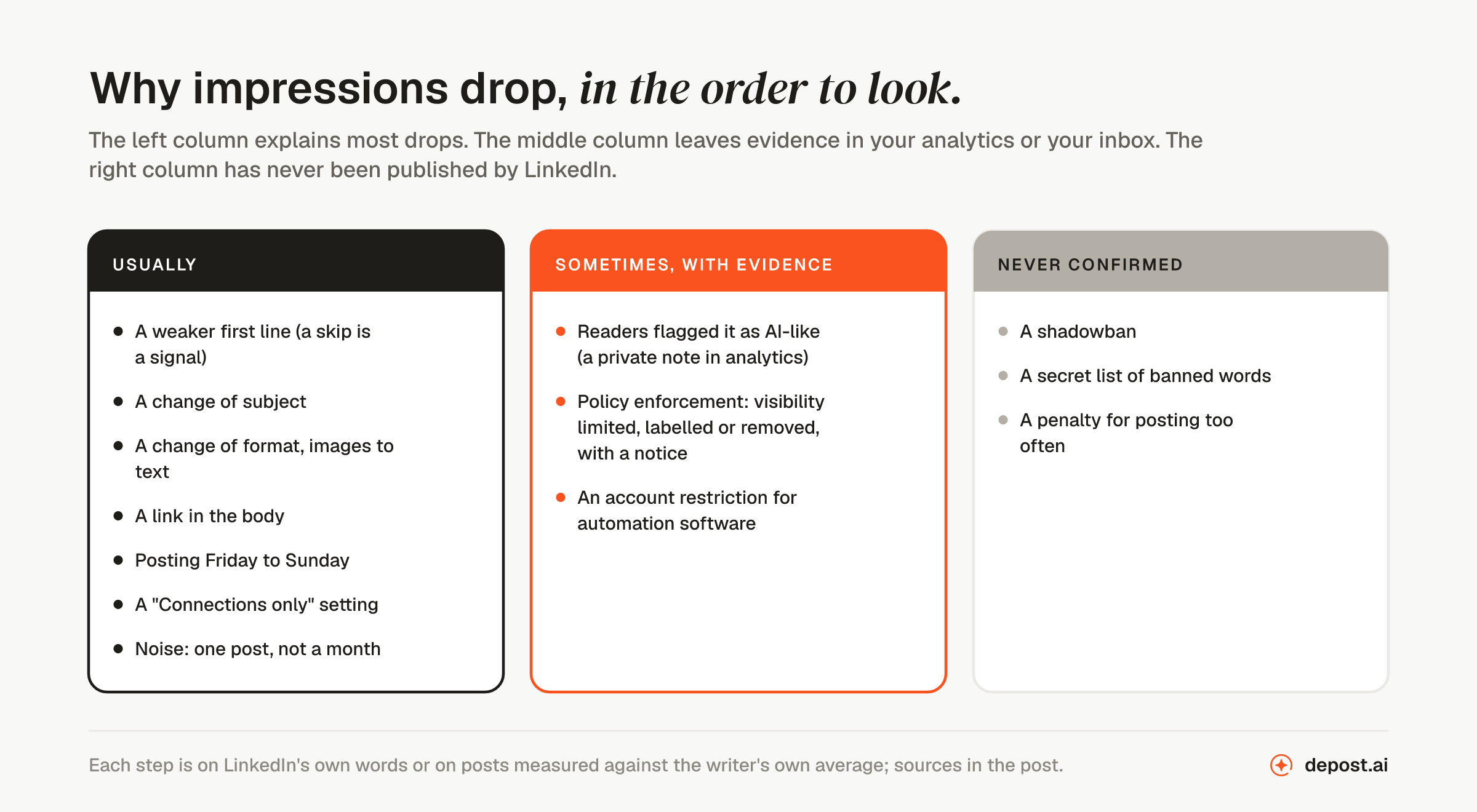 Three columns on why LinkedIn impressions drop. Usually: a weaker first line, a change of subject, a change of format, a link in the body, weekend posting, a visibility setting, normal variance. Sometimes, with evidence you can see: readers flagged the post as AI-like, or policy enforcement with a notice. Never confirmed: a shadowban